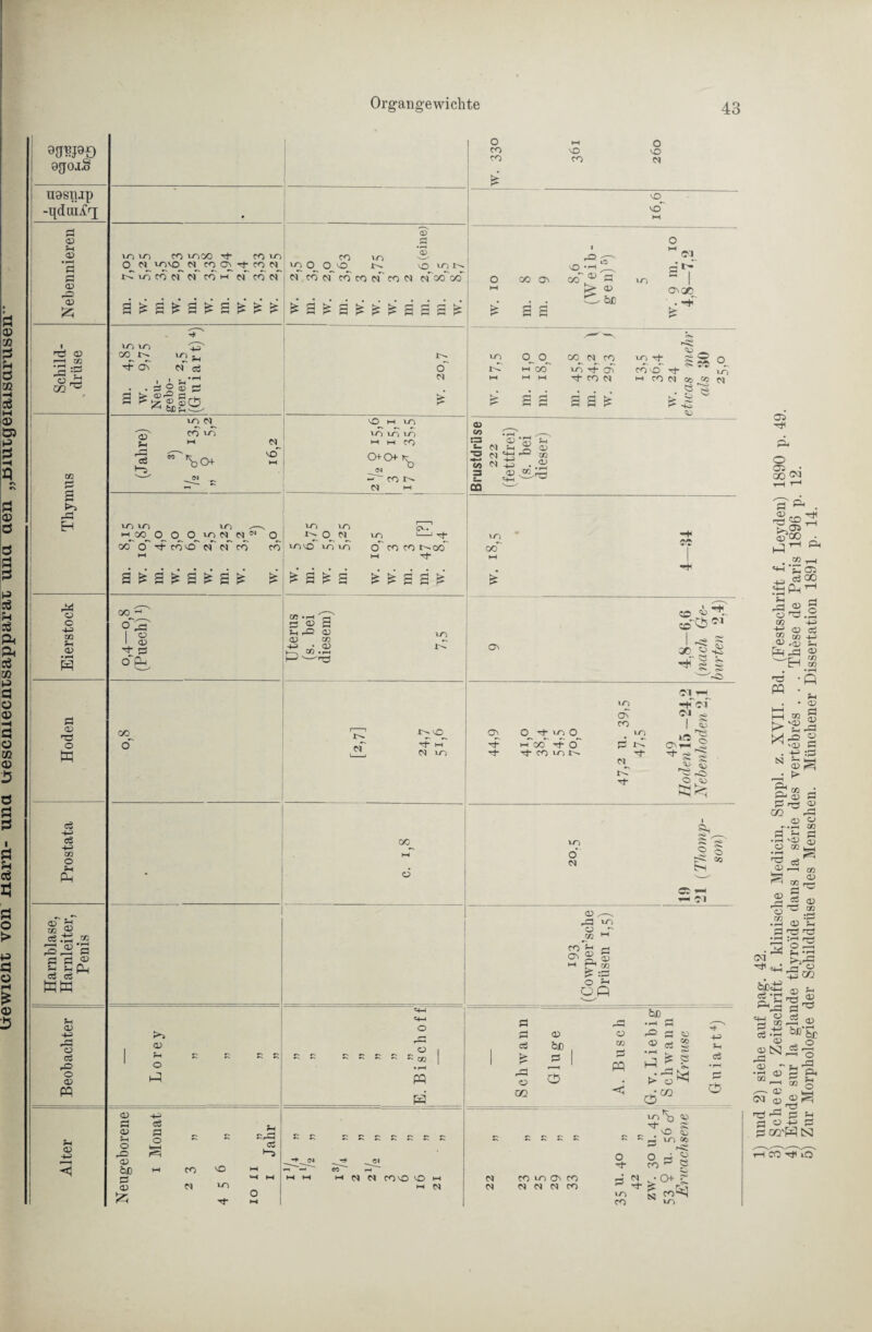 a> 02 d Ph ö 02 —< cö M <33 Ö5 P PS d <33 d d d p p cö H sä ft ft cö £ <33 £5 9£n?po 0JJOJ[S U9siiip -qdnii/i a> fH 03 • rH ß »—< cd r-. a3 rÖ 03 r-H CO O , m Pi EH Pi ü e •+j 02 5h 03 w 5h 03 rß A P O 03 03 Organgewichte 43 o co CO P CO o P Cl p^ P~ vn vo CO 1000 fl- CO io O 01 vqvp <q CO 03 fl- CO M t-f xo co ef csT co t-f of co cf >o <q o cf CO Cl co o io CO CO 01 CO CI <33 r-* *cB vo Jt^ cT oo oo* £ a £ 2 £ £ £ IO 00 03 oof H' > r-i 03 HO w. m. m. p- bß <ri g i> S I 03 03 io to 00 t~- ■cf 03 «o pf +H 5h A | ■ ” . . fl O <33 fl fl fe- ©ß fl ,_ 8 HO o_ o_ oo^ q cq U~, Tf- <53 _ s o s: co o O rC ►H oo UO H cf copf fl- +C-» hfl M HH fl- co N HH CO C1 Cd 6d N . % Ö'ö 2 2 2 2 £ £ So 03 5h rß A t-S io ^ CO 30 H \o vO 30 01 P~ IO io to H H CO 0+0 ^3 - COC' 01 hh <43 03 CO S 5- 01 2 C3 co C< 3 s_ 00 H'03 H' 'S-0 ® £ -.2 03 «HP SH ho ,—v w^oo^ 0^0 O no m <N <* o ocT o tF cdvo~ cT cT co cd HO io CD c^ HO HO HO HO HO 1-1 Tf O co co r^ocT hfl Tf io 00*' 00 ^ o I 03 fl ß O Ph I t/3 ■ ! o> 5 03 P 03 Tn 03 Tn .ph HO 5© <53^- 5<b « rC 03 4,8- (■nach hurte) 03 5h K! K xn • i—i w 03 4H - 03 _-t -M _ H <51 10 HO fl 5ß 03 bß ß m ß PP -H bß •fH ö 03 fl 2 •rH K <S> J IS SS • ^ tri 6M H* H-J CÖ ßb +0 ’V) 03 fl _ ß CO 60 u~) co iß ß Q+ ? C<3^ 1) und 2) siehe auf pag. 42.