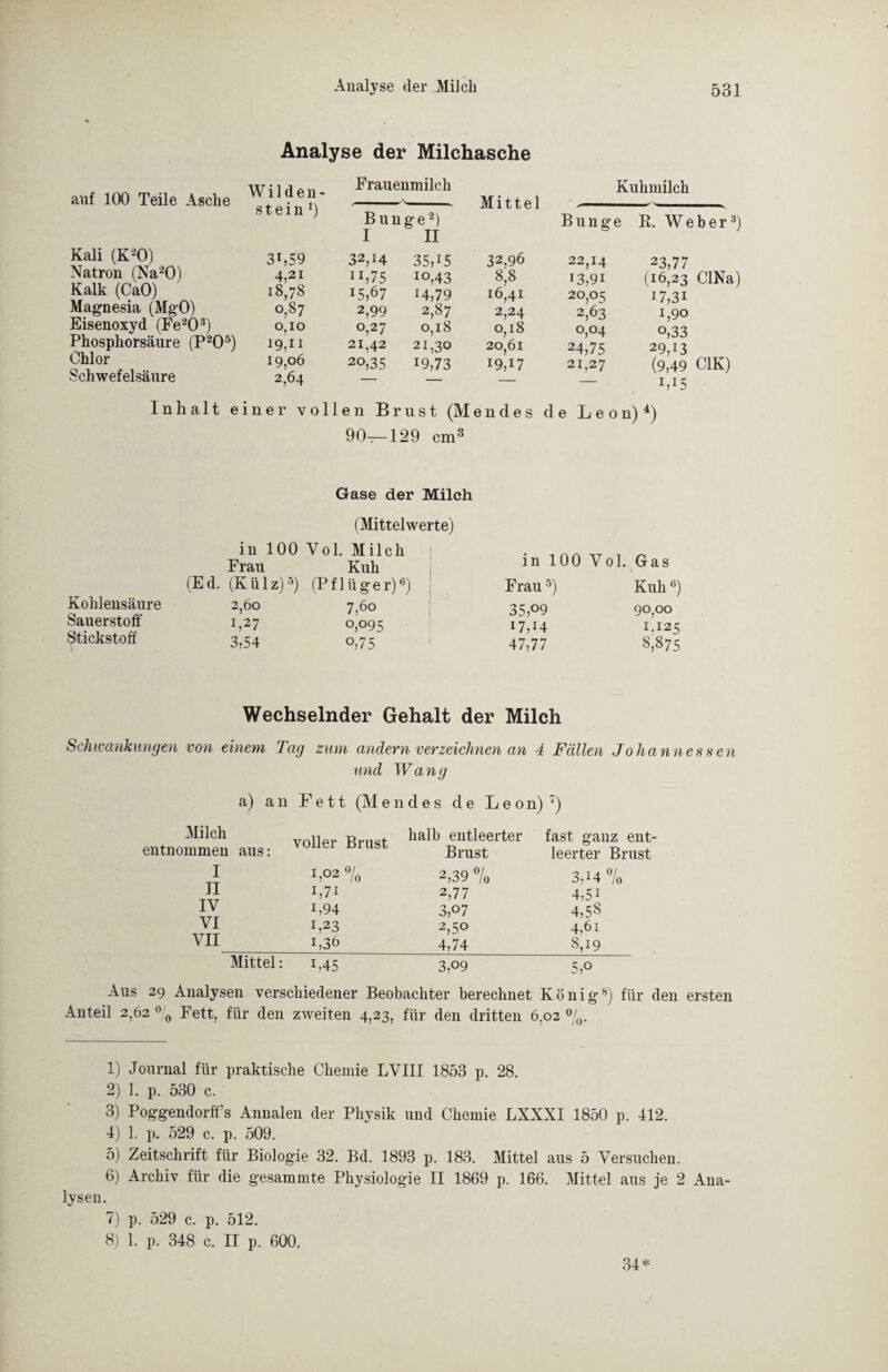 anf 100 Teile Asche Kali (K20) Natron (Na2Ö) Kalk (CaO) Magnesia (MgO) Eisenoxyd (Fe203) Phosphorsäure (P205) Chlor Schwefelsäure Analyse der Milchasche Frauenmilch Wilden¬ stein1) 3C59 4,21 18,78 0,87 0,10 19,11 19,06 2,64 Kuhmilch Bun I ge2) II Mittel B u n g e R. Weber3) 32,14 35A5 32.96 22,14 23,77 n,75 IO,43 8,8 >3,9i (16,23 CINa) 15,67 14,79 16,41 20,05 17,31 2,99 2,87 2,24 2,63 1,90 0,27 0,18 o,i 8 0,04 o,33 21,42 21,30 20,61 24,75 29,13 (9,49 C1K) 20,35 19,73 I9A7 21,27 — — I,I5 en Brust (M e n d e s d e Leon O4) 90—129 cm3 Gase der Milch (Mittelwerte) Kohlensäure Sauerstoff Stickstoff Frau V 1. JTL 116 11 Kuh in 100 Vol. Gas (Ed. (Külz)5) (Pflüger)6) Frau 5) Kuh 6) 2,60 7,6o 35,09 90,00 1,27 0,095 >7,14 U25 3,54 o,75 47,77 8,875 Wechselnder Gehalt der Milch von einem Tag zum andern verzeichnen an d Fällen Johann und Wang a) an F ' e 11 (Mendes de Leon)7) Milch entnommen aus I II IV VI VII voller Brust C°2 % C7i C94 1,23 C36 halb entleerter Brust 2,39 % 2,77 3,07 2,50 4,74 fast ganz ent¬ leerter Brust 3A40/o 4,5i 4,58 4,61 8,19 Mittel: 5,o 1,45 3,09 Aus 29 Analysen verschiedener Beobachter berechnet König8) für den ersten Anteil 2,62 °0 Fett, für den zweiten 4,23, für den dritten 6,02 °/0. 1) Journal für praktische Chemie LVIII 1853 p. 28. 2) 1. p. 530 c. 3) Poggendorff’s Annalen der Physik und Chemie LXXXI 1850 p. 412. 4) 1. p. 529 c. p. 509. 5) Zeitschrift für Biologie 32. Bd. 1893 p. 183. Mittel aus 5 Versuchen. 6) Archiv für die gesammte Physiologie II 1869 p. 166. Mittel aus je 2 Ana¬ lysen. 7) p. 529 c. p. 512. 8) 1. p. 348 c. II p. 600. 34*