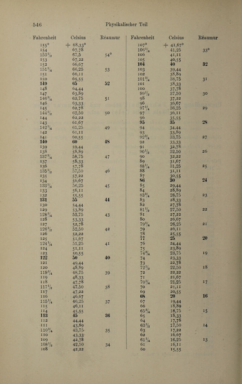 Fahrenheit Celsius Reaumur Fahrenheit Celsius Reaumur 155° -f 68.33° 107° + 41,67° 154 67,78 106 V4 41,25 33° 153 7* 67,5 67,22 54° 106 41,11 153 105 40,55 152 66,67 104 40 32 151V* 66,25 53 103 39,44 38,89 151 66,11 102 150 65,55 1013/4 38,75 38,33 3i 149 65 52 IOI 148 64,44 100 37,78 147 63,89 99 Va 37,50 30 1463/4 63,75 5i 98 37,22 146 63,33 96 36,67 145 62,78 97 7* 36,25 29 144 V-2 62,50 5° 97 36,h 144 62,22 96 35,55 M3 61^67 95 35 28 142 V4 61,25 49 94 34,44 33,89 142 61,11 93 141 6o,55 923/4 33,75 27 140 60 48 92 33,33 139 59,44 91 32,78 138 58,89 90 V. 32,50 26 137 3/4 58,75 47 90 32,22 137 58,33 89 31,67 136 57,78 8874 31,25 25 1357a 57,50 46 88 3i,n *35 57,22 87 30,55 24 134 56,67 86 30 133 V4 56,25 45 85 29,44 133 56,ii 84 28,89 132 55,55 S33/4 28,75 28,33 23 131 55 44 83 130 54,44 82 27,78 12g 53,89 8172 27,50 22 1283/4 53,75 43 81 27,22 26,67 128 53,33 80 127 52,78 7974 26,25 21 12672 52,50 42 79 26,11 126 52,22 51,67 78 25,55 20 125 77 25 1247* 51,25 4i 76 24,44 124 5Pii 75 23,89 123 50,55 743/4 23,75 19 122 50 40 74 23,33 121 49,44 73 22,78 18 120 48,89 727a 22,50 119 3/4 48,75 39 72 22,22 119 48,33 71 21,67 118 47,78 7074 21,25 17 11772 47,50 38 70 21,11 117 47,22 69 20,55 16 116 46,67 68 20 11574 46,25 46,11 37 67 19,44 115 66 18,89 114 45,55 653/4 18,75 18,33 i5 113 45 36 65 112 44,44 64 17,78 in 43,89 6372 17,50 14 1103/4 43,75 35 63 17,22 1 IO 43,33 62 16.67 109 42,78 6174 16,25 13 10872 42,50 34 61 16,11 108 42,22 60 15,55