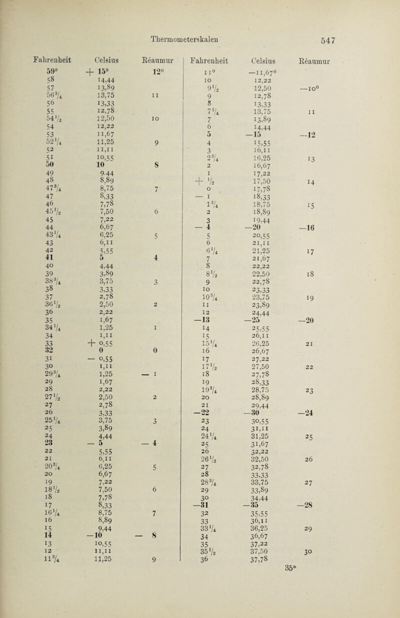 Fahrenheit Celsius Keaumur 59° + 15° 12° 58 H,44 57 13,89 56% 13,75 11 56 13,33 55 12,78 54 V2 12,50 10 54 12,22 53 11,67 52 y* 11,25 9 52 11,11 51 IO,55 50 10 S 49 9-44 48 8,89 47% 8,75 7 47 8,33 46 7,78 45 V2 7,50 6 45 7,22 44 6,6 7 43% 6,25 5 43 6,11 42 5,55 41 5 4 40 4,44 39 3,89 38% 3,75 3 38 3,33 37 2,78 36 V2 2,50 2 36 2,22 35 1,67 34 V* 1,25 1 34 1,11 33 + °,55 32 0 0 3i — 0,55 30 I,H 29% 1,25 — 1 29 1,67 28 2,22 27% 2,50 2 27 2,78 26 3,33 25 V* 3,75 3 25 3,89 24 4,44 23 — 5 — 4 22 5,55 21 6,11 20% 6,25 5 20 6,67 19 7,22 1872 7,50 6 18 7,78 17 8,33 16% 8,75 7 16 8,89 15 9,44 14 —10 — 8 13 io,55 12 11,11 11% 11,25 9 Fahrenheit Celsius Keaumur 11° —11,67° 10 12.22 972 12,50 — IO° 9 12,78 8 13,33 7% 13,75 13,89 11 7 6 M,44 5 —15 —12 4 15,55 3 16,11 23/4 16,25 13 2 16,67 1 17,22 + 72 17,50 14 0 17,78 — 1 18,33 1% 18,75 15 2 18,89 3 :9,44 — 4 —20 —16 5 20,55 6 21,11 6% 21,25 21,67 17 7 8 22,22 872 22,50 18 9 22,78 10 10% 23,75 19 11 23,89 12 24,44 —13 —25 —20 14 25,55 15 26,11 1574 26,25 21 16 26,67 17 27.22 177a 27,50 22 18 27,78 19 28,33 19% 28,75 28,89 23 20 21 29,44 -22 —30 —24 23 30,55 24 3i,11 2474 31,25 25 25 31,67 26 32,22 2672 32,50 26 27 32,78 28 33,33 28% 33,75 33,89 27 29 30 34,44 —31 -35 —28 32 35,55 33 36,11 3374 36,25 29 34 36,67 35 37,22 35 72 37,50 37,78 30 36 35*