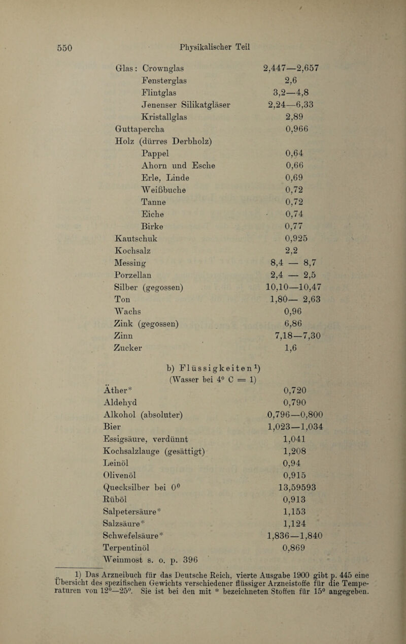 Glas: Crownglas 2,447—2,657 Fensterglas 2,6 Flintglas 3,2—4,8 Jenenser Silikatgläser 2,24—6,33 Kristallglas 2,89 Guttapercha 0,966 Holz (dürres Derbholz) Pappel 0,64 Ahorn und Esche 0,66 Erle, Linde 0,69 Weißbuche 0,72 Tanne 0,72 Eiche 0,74 Birke 0,77 Kautschuk 0,925 Kochsalz 2,2 Messing t- GO cd Porzellan 2,4 — 2,5 Silber (gegossen) 10,10—10,47 Ton 1,80— 2,63 Wachs 0,96 Zink (gegossen) 6,86 Zinn 7,18 — 7,30 Zucker 1,6 b) Flüssigkeiten1) (Wasser bei 4° C = 1) Äther* 0,720 Aldehyd 0,790 Alkohol (absoluter) 0,796—0,800 Bier 1,023 — 1,034 Essigsäure, verdünnt 1,041 Kochsalzlauge (gesättigt) 1,208 Leinöl 0,94 Olivenöl 0,915 Quecksilber hei 0° 13,59593 Büböl 0,913 Salpetersäure* 1,153 Salzsäure* 1,124 Schwefelsäure* 1,836—1,840 Terpentinöl 0,869 Weinmost s. o. p. 396 1) Das Arzneibuch für das Deutsche Reich, vierte Ausgabe 1900 gibt p. 445 eine Übersicht des spezifischen Gewichts verschiedener flüssiger Arzneistoffe für die Tempe¬ raturen von 12°—25°. Sie ist bei den mit * bezeichneten Stoffen für 15° angegeben.