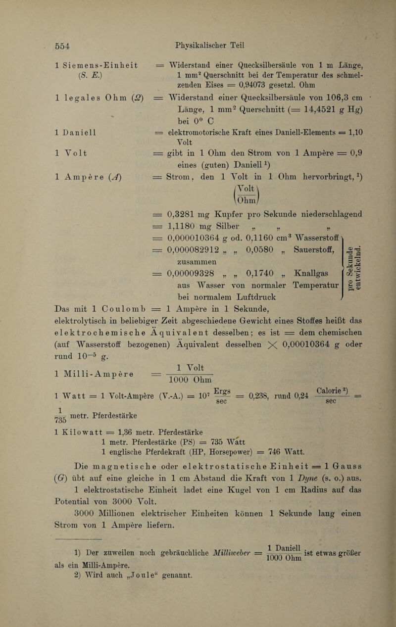 1 Siemens-Einheit (S. E.) 1 legales Olim (i?) 1 Daniell 1 Volt 1 Ampere {Ä) — Widerstand einer Quecksilbersäule von 1 m Länge, 1 mm1 2 Querschnitt bei der Temperatur des schmel¬ zenden Eises = 0,94073 gesetzl. Ohm = AViderstand einer Quecksilbersäule von 106,3 cm Länge, 1 mm'2 Querschnitt (= 14,4521 g Hg) bei 0° C = elektromotorische Kraft eines Daniell-Elements = 1,10 Volt — gibt in 1 Ohm den Strom von 1 Ampere = 0,9 eines (guten) Daniell*) = Strom, den 1 Volt in 1 Ohm hervorbringt,J) /•Volt \ \Ohm/ ^ a ö ~ «2 £ 2 'S Cu = 0,3281 mg Kupfer pro Sekunde niederschlagend — 1,1180 mg Silber „ „ „ = 0,000010364 g od. 0,1160 cm3 AVasserstoff = 0,000082912 „ „ 0,0580 „ Sauerstoff, zusammen = 0,00009328 „ „ 0,1740 „ Knallgas aus AVasser von normaler Temperatur bei normalem Luftdruck Das mit 1 Coulomb = 1 Ampere in 1 Sekunde, elektrolytisch in beliebiger Zeit abgeschiedene Gewicht eines Stoffes heißt das elektrochemische Äquivalent desselben; es ist = dem chemischen (auf AVasserstoff bezogenen) Äquivalent desselben 0,00010364 g oder rund 10—5 g. 1 Volt 1 Milli-Ampere = I000 Qhm 1 Watt = 1 Volt-Ampere (AVA.) = 107 1 Ergs „ 000 , n „, Calone2) -5- = 0,238, rund 0,24 --- sec sec 735 metr. Pferdestärke 1 Kilowatt = 1,36 metr. Pferdestärke 1 metr. Pferdestärke (PS) = 735 Watt 1 englische Pferdekraft (HP, Horsepower) = 746 Watt. Die magnetische oder elektrostatische Einheit = 1 Grauss (G) übt auf eine gleiche in 1 cm Abstand die Kraft von 1 Dyne (s. o.) aus. 1 elektrostatische Einheit ladet eine Kugel von 1 cm Radius auf das Potential von 3000 Arolt. 3000 Millionen elektrischer Einheiten können 1 Sekunde lang einen Strom von 1 Ampere liefern. 1) Der zuweilen noch gebräuchliche Milliweber = als ein Milli-Ampere. 2) Wird auch „Joule“ genannt. 1 Daniell 1000 Ohm ist etwas größer