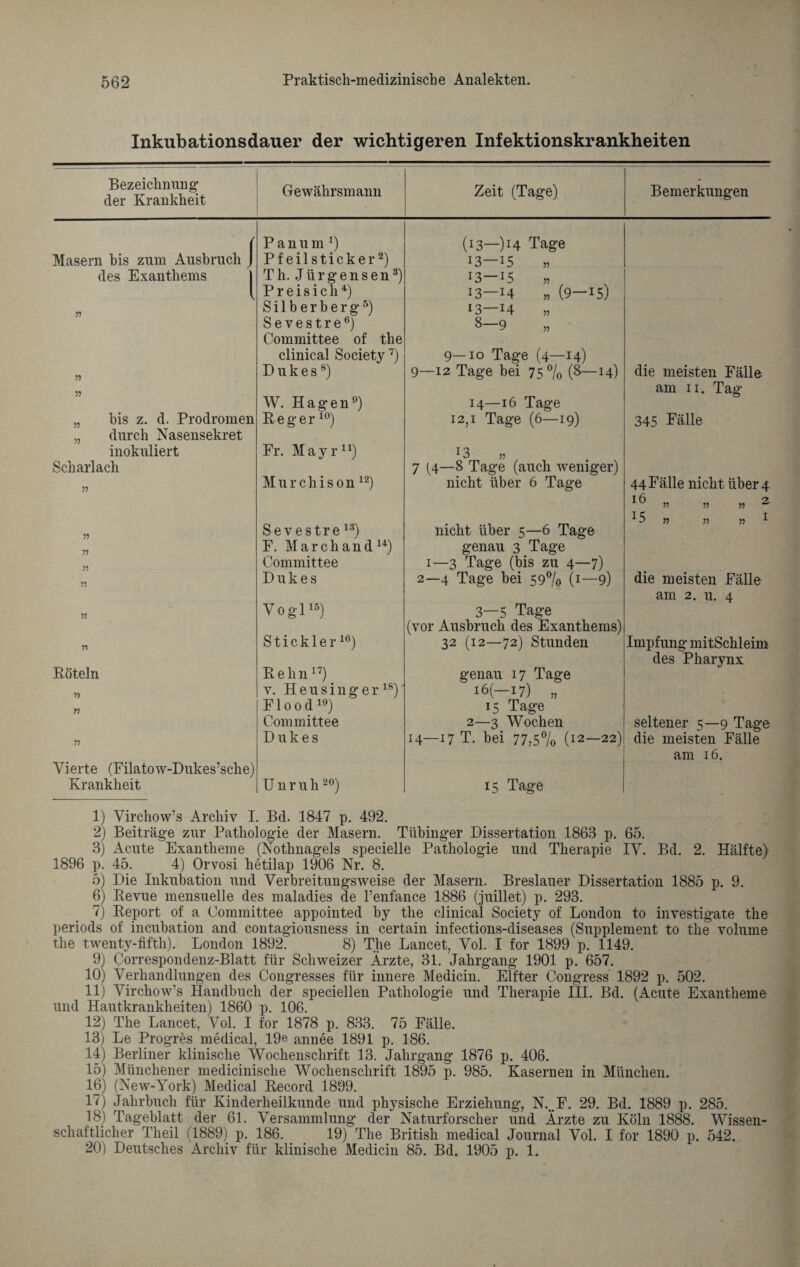 Inkubationsdauer der wichtigeren Infektionskrankheiten Bezeichnung der Krankheit Gewährsmann * Zeit (Tage) Bemerkungen Masern bis zum Ausbruch } Panum1) Pfeilsticker2) (i3—)J4 Tage 13—15 „ des Exanthems 1 T h. J ü r g e n s e n3) J3—15 55 l 75 P r e i s i ch 4) Silberberg6) 13—14 „ (9—15) *3—14 55 Sevestre6) Committee of the clinical Society7) Dukes8) 8—9 9—10 Tage (4—14) 9—12 Tage bei 75% (8—14) die meisten Fälle 55 „ bis z. d. Prodromen W. Hagen9) Reger10) 14—16 Tage 12,1 Tage (6—19) am 11. Tag 345 Fälle „ durch Nasensekret inokuliert Fr. Mayr11) *3 Scharlach 55 Murchison 12) 7 (4—8 Tage (auch weniger) nicht über 6 Tage 44 Fälle nicht über 4 Sevestre 13) nicht über 5—6 Tage 1 ^ 55 ,5 55 2 15 55 „ ,5 1 55 F. M a r c h a n d u) genau 3 Tage 55 Committee 1—3 Tage (bis zu 4—7) 55 Dukes 2—4 Tage bei 59% (1—9) die meisten Fälle 55 Vogl16) 3—5 Tage am 2. u. 4 55 S t i c k 1 e rlö) (vor Ausbruch des Exanthems) 32 (12—72) Stunden Impfung mitSchleim Röteln Rehn17) genau 17 Tage des Pharynx 55 v. H e u s i n g e r 1S) i6(—17) „ 55 Flood19) 15 Tage Committee 2—3 Wochen seltener 5—9 Tage 55 Dukes 14—17 T. bei 77,5% (12—22) die meisten Fälle am 16. Vierte (Filatow-Dukes’sche) Krankheit U n r u h20) 15 Tage 1) Virchow’s Archiv I. Bd. 1847 p. 492. 2) Beiträge zur Pathologie der Masern. Tübinger Dissertation 1863 p. 65. 3) Acute Exantheme (Nothnagels specielle Pathologie und Therapie IV. Bd. 2. Hälfte) 1896 p. 45. 4) Orvosi hetilap 1906 Nr. 8. 5) Die Inkubation und Verbreitungsweise der Masern. Breslauer Dissertation 1885 p. 9. 6) Bevue mensuelle des maladies de l’enfance 1886 (juillet) p. 293. 7) Report of a Committee appointed by the clinical Society of London to investigate the periods of incubation and contagiousness in certain infections-diseases (Supplement to the volume the twenty-fifth). London 1892. 8) The Lancet, Vol. I for 1899 p. 1149. 9) Correspondenz-Blatt für Schweizer Ärzte, 31. Jahrgang 1901 p. 657. 10) Verhandlungen des Cougresses für innere Medicin. Elfter Congress 1892 p. 502. 11) Virchow’s Handbuch der speciellen Pathologie und Therapie III. Bd. (Acute Exantheme und Hautkrankheiten) 1860 p. 106. 12) The Lancet, Vol. I for 1878 p. 833. 75 Fälle. 13) Le Progres medical, 19e annee 1891 p. 186. 14) Berliner klinische Wochenschrift 13. Jahrgang 1876 p. 406. 15) Münchener medicinische Wochenschrift 1895 p. 985. Kasernen in München. 16) (New-York) Medical Record 1899. 17) Jahrbuch für Kinderheilkunde und physische Erziehung, N...F. 29. Bd. 1889 p. 285. 18) Tageblatt der 61. Versammlung der Naturforscher und Ärzte zu Köln 1888. Wissen¬ schaftlicher Theil (1889) p. 186. 19) The British medical Journal Vol. I for 1890 p. 542. 20) Deutsches Archiv für klinische Medicin 85. Bd. 1905 p. 1.