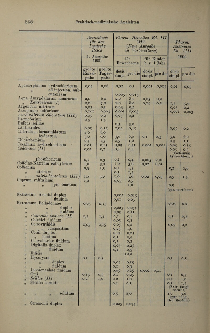 Apomorphinnm hydrochloricum » ad injection. sub cutaneam Aqua Amygdalarum amararum „ Laurocerasi (I) Argentum nitricum Atropinum sulfuricum Auro-natrium chloratum (111) Bromoforium Bulbus scillae Cantharides Chloralum formamidatum „ hydratum Chloroformium Cocainum hydrochloricum Codeinum (11) „ phosphoricum Coffeino-Natrium salicylieum Coffeinum „ citricum » natrio-benzoicum (111) Cuprum sulfuricum n „ [pro emeticoj Extractum Aconiti duplex „ „ fluidum Extractum Belladonnae j, „ duplex ,, „ fluidum „ Cannabis indicae (II) „ Colchici fluidum „ Colocynthidis „ „ compositum „ Conii duplex „ „ fluidum „ Convallariae fluidum „ Digitalis duplex n n fluidum „ Filicis „ Hyoscyami „ „ duplex „ „ fluidum „ Ipecacuanhae fluidum » Opii „ Scillae (II) „ Secalis cornuti n y> n SOllltum „ Stramonii duplex Arzneibuch für das Deutsche Reich 4. Ausgabe 1900 Pharm. Helvetica Ed. 111 1893 (Neue Ausgabe in Vorbereitung) Pharm. Austriaca Ed. VIII 1906 für i Erwachsene für Kinder b. z. 1 Jahr größte Einzel¬ gabe größte Tages¬ gabe dosis s'impl 1 pro die 1 dosis ' simpl pro die , dosis simpl pro die 0,02 0,06 0,02 o,1 0,001 0,005 0,01 0,05 0,005 0,015 2,0 6,0 2,0 8,0 0,05 0,2 2,0 7,o 2,0 8,0 0,05 0,2 B5 5,o 0,03 0,1 0,03 0,2 0,03 0,2 0,001 0,003 0,001 0,003 0,001 0,003 0,05 0,2 0,05 0,2 °,5 D5 0,5 3,0 0,05 °»I5 0,05 075 0,05 0.2 4P 8,0 3,o 6,0 3,o 6,0 o,1 °,3 3,o 6.0 o,5 C5 °?5 1,0 °,5 i,5 0,05 0,15 0,05 o,!5 0,002 0,005 0,05 0,15 0,05 0,2 o,1 0,4 0,05 0,3 (Codeinum hydrocliloric.) o,1 °,3 O.I °,4 0,005 0,01 | h° 3,o CO 3,o 0,02 0,05 °,5 B5 0,5 B5 0,2 0,6 °,5 B5 h° 3,o *,o 3,o 0,02 0,05 °,5 C5 I,° — 0,05 °,5 I,°. o,5 (qua emeticum) 0,005 0,015 0,01 0,03 0,05 075 0,05 0.2 0,025 o,o75 0,05 0,15 o,1 °,4 o,1 °,5 o,1 0,3 0,05 °,i 0,05 o,!5 0,05 0,2 0,05 0,2 0,25 0,05 0,25 0,1 o,5 o,1 0,2 0,05 0,25 o,1 °,5 10,0 o,1 °,3 o,1 0,5 0,05 o,i5 o,1 °,3 0,05 0,25 0,002 0,01 0,15 o,5 o,1 0,25 o,1 0,5 0,2 BO 0,2 BO 0,2 1,0 0,1 °,5 0,5 i,5 (Extr. fungi Secalis) 0,5 2,0 l,° 3,o (Extr. fungk Sec. fluidum) 0,025 0,075 1
