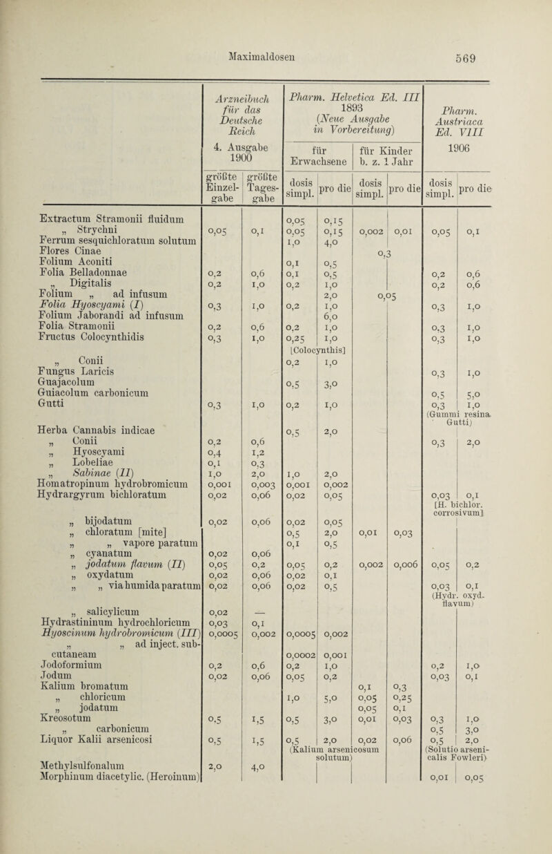 Arzneibuch für das Deutsche Reich 4. Ausgabe 1900 Pharm. Helv 18 (Neue in Vorb für Erwachsene etica Ed. III 93 Ausgabe ereitung) für Kinder b. z. 1 Jahr Pharm. Austriaca Ed. VIII 1906 größte Einzel¬ gabe größte Tages¬ gabe dosis simpl. pro die dosis simpl. pro die dosis simpl. pro die Extractnm Stramonii fluidum 0,05 °A5 „ Strychni °,°5 o,1 0.05 0,15 0,002 0,01 0,05 o,1 Ferrum sesquichloratum solntum 1,0 4,o Flores Cinae 0.-3 Folium Aconiti o,1 °,5 7 Folia Belladonnae °,2 0,6 o'i °,S 0,2 0,6 „ Digitalis 0,2 A 0,2 !,0 0,6 Folium „ ad infusum 2,0 0.05 Folia Hyoscyami (I) °,3 C° 0,2 1,0 °,3 Co Folium Jaborandi ad infusum 6,0 Folia Stramonii 0,2 o,6 0.2 0 °-3 1,0 Fructus Colocynthidis °>3 A 0,25 1,0 °,3 1,0 LColocynthis] „ Conii 0,2 I,° Fungus Laricis 0.3 C0 Guajacolum 0,5 3,o Guiacolum carbonicum 0-5 5,0 Gutti 0,3 C° 0,2 1,0 0,3 Co (Gummi resina* Gutti) Herba Cannabis indicae °,5 2,0 „ Conii °,2 o,6 °,3 2,0 „ Hyoscyami °A A „ Lobeliae Ol °,3 „ Sabinae (11) 1,0 2,0 1,0 2,0 Homatropinum hydrobromicum 0,001 0,003 0,001 0,002 Hydrargyrum bicbloratum 0,02 0,06 0,02 0,05 0,03 0,1 [H. bichlor. corrosivum], „ bijodatum 0,02 0,06 0,02 0,05 „ chloratum [mite] °,5 2,0 0,01 0,03 „ „ vapore paratum o,1 °,5 „ cyanatum 0,02 0,06 „ jodatum flavum (11) °,°5 0,2 0,05 0,2 0,002 0,006 0,05 0,2 „ oxydatum 0,02 0,06 0,02 o,1 „ „ via humidaparatum 0,02 0,06 0,02 °,5 0,03 0,1 (Hy dr oxyd. flavum) „ salicylicum 0,02 — Hydrastininum kydrochloricum 0,03 o,1 Hyoscinum hydrobromicum (III) 0,0005 0,002 0,0005 0,002 „ „ ad inject, sub- cutaneam 0,0002 0,001 Jodoformium 0,2 0,6 0;2 A °,2 1,0 Jodum 0,02 0,06 0,05 0,2 0,03 0,1 Kalium bromatum o,1 °,3 „ chloricum 1,0 5,° 0,05 0,25 „ jodatum 0,05 °,i Kreosotum 0.5 C5 °,5 3,° 0,01 0,03 °,3 1,0 „ carbonicum °,5 3,o Liquor Kalii arsenicosi °,5 C5 o,5 2,0 0,02 0,06 o,5 2.0 (Kalium arsenicosum (Solutio arseni- solutum) calis Fowleri) Methylsulfonalum 2,0 4,0 Morphinum diacetylic. (Heroinum) 0,01 0,05