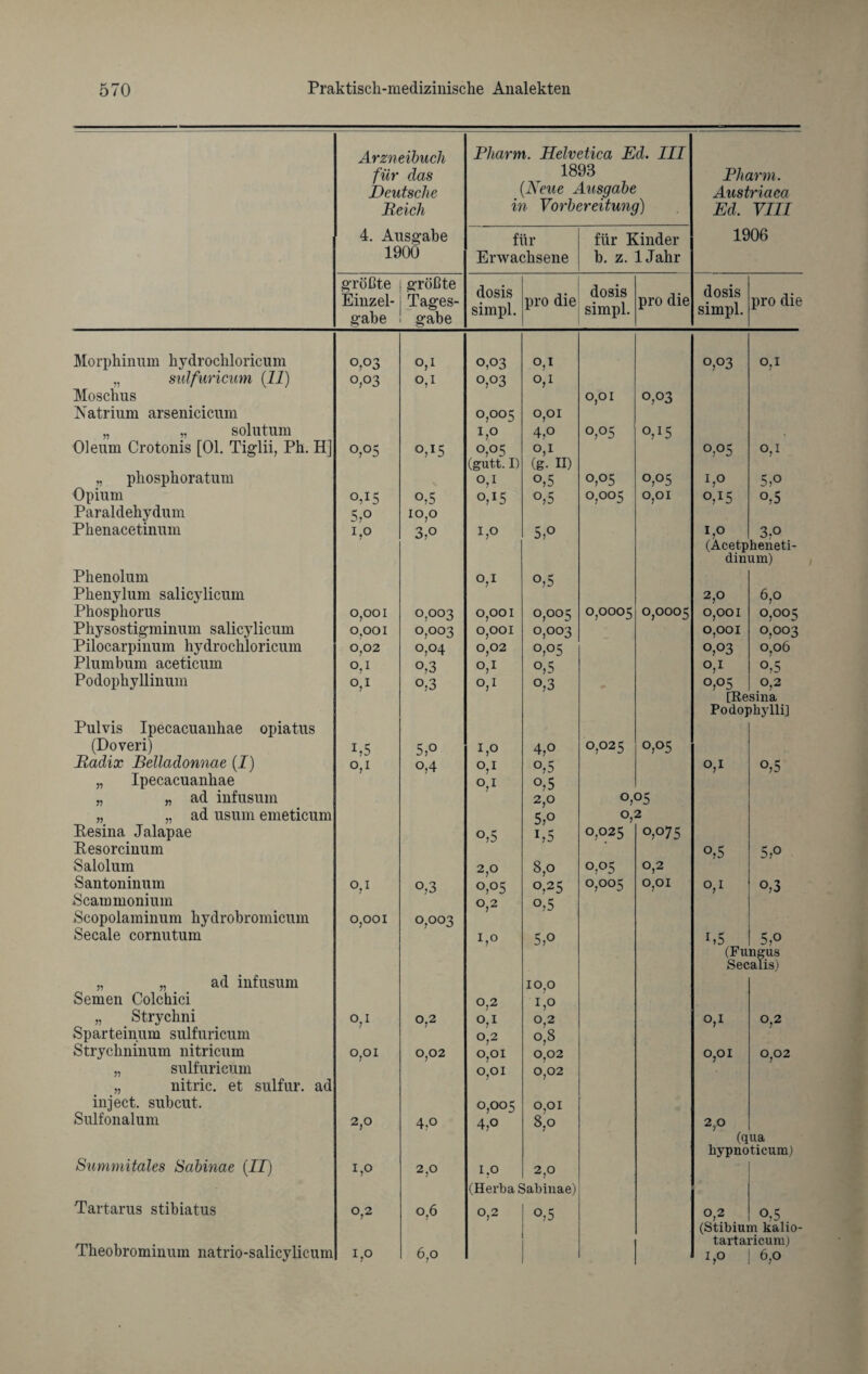 Arzneibuch Pharm. Helvetica Ed. III für das 1895 Pharm. Deutsche (JSeue Ausgabe Austriaca Reich in Vorbereitung) Ed. VIII 4. Ausgabe für für Kinder 1906 1900 Erwachsene b. z. 1 Jahr größte Einzel¬ gabe größte Tages¬ gabe dosis simpl. pro die dosis simpl. pro die dosis simpl. pro die Morphinum hydrochloricum 0,03 0,1 0,03 o,1 0,03 0,1 „ sulfuricum (11) 0,03 0,1 0,03 0,1 Moschus 0,01 0,03 Natrium arsenicicum 0,005 0,01 „ „ solutum 1,0 4.0 0,05 o,i5 Oleum Crotonis [01. Tiglii, Ph. H] 0,05 0,15 0,05 °,i 0,05 0,1 (gutt. I) (g. II) „ phosphoratum 0,1 °,5 0,05 0,05 lP 5,o Opium °?I5 o,5 0,15 °,5 0,005 0,01 o,*5 o,5 Paraldehydum 5,° 10,0 Phenacetinum 1,0 3,° 1,0 5,° 1,0 3.o (Acetpheneti- dinum) Phenolum o,1 o,5 Phenylum salicyliciun 2,0 6,0 Phosphorus 0,001 0,003 0,001 0,005 0,0005 0,0005 0,001 0,005 Physostigminum salicylicum 0.001 0,003 0,001 0,003 0,001 0,003 Pilocarpinum hydrochloricum 0 02 0,04 0,02 0,05 0,03 0.06 Plumbum aceticum 0.1 0,3 O,1 °,5 o,1 0.5 Podophyllinum 0,1 °,3 °,3 0,05 0,2 [Resina Podophylli] Pulvis Ipecacuanhae opiatus (Doveri) 1,5 5,0 1,0 4P 0,025 0,05 Radix Belladonnae (I) 0,1 0,4 0,1 °,5 o,1 o,5 „ Ipecacuanhae 0,1 °,5 „ „ ad infusum 2,0 0,05 „ „ ad usum emeticum 5,° 0,2 Pesina Jalapae 0,5 i,5 0,025 o,o75 Pesorcinum o,5 5,o Salolum 2,0 8,0 0,05 0,2 Santoninum 0,1 0,3 0,05 °,25 0,005 0,01 o,1 °,3 Scammonium 0,2 o,5 Scopolaminum hydrobromicum 0,001 0,003 Secale cornutum 1,0 5,o 1,5 5.0 (Fungus Secalis) „ „ ad infusum 10,0 Semen Colchici 0,2 1,0 „ Strychni 0,1 0,2 o,1 0,2 0,1 0.2 Sparteinum sulfuricum 0,2 0,8 Strychninum nitricum 0,01 0,02 0,01 0.02 0,01 0.02 „ sulfuricum 0,01 0,02 „ nitric. et sulfur. ad inject, subcut. 0,005 0,01 Sulfonalum 2,0 4,0 4,0 8,0 2,0 Summitales Sabinae (II) (qua bypnoticum) 1,0 2,0 1,0 2,0 (Herba Sabinae) Tartarus stibiatus 0,2 0,6 0,2 o,5 0,2 OA (Stibium kalio- Theobrominum natrio-salicylicum po 6,0 tartaricum) 1,0 | 6,0