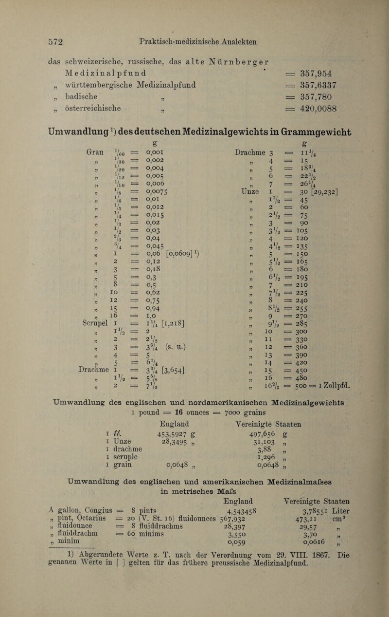das schweizerische, russische, das alte Nürnberger Medizinalpfund „ württembergische Medizinalpfund „ badische „ ,, österreichische „ 357,954 == 357,6337 = 357,780 = 420,0088 Umwandlung*) des deutschen Medizinalgewichts in Grammgewicht g g Gran Veo — 0,001 Drachme 3 = HV4 n Vso = 0,002 55 4 = 15 jj V20 •-- 0,004 55 5 = CO 00 ►H 55 V12 -- 0,005 55 6 = 22 V2 55 V10 -- 0,006 55 7 = 26 V4 55 Vs r- 0,0075 Unze 1 — 30 [29,232] 55 V« = 0,01 55 1V2 ■—- 45 55 Vs = 0,012 55 2 ;— 60 55 Vi ■-- 0,015 55 2V2 = 75 55 Vs ■- 0,02 55 n O = 90 55 V* -- 0,03 55 0 1/ O / 2 = 105 55 2/3 -: 0,04 *5 4 :- 120 55 V 4 •-; 0,045 55 4V2 = 135 55 I = 0,06 [0,0609] *) 55 5 = 150 55 2 --- 0,12 55 5 V2 — 165 55 3 --r 0,18 55 6 •- 180 55 5 •- 0,3 55 6V2 = 195 55 8 — °;5 55 7 — 210 55 10 = 0,62 55 7V2 — 225 55 12 :- o,75 55 8 — 240 55 15 -- o,94 55 8 V2 — 255 55 16 ■-: 1,0 55 9 — 270 Scrupel 1 = iVr [1,218] 55 9V2 = 285 55 1V2 •- 2 55 10 = 3°o 55 2 = 2V2 55 11 — 330 55 3 33A (s. u.) 55 12 = 360 55 4 — 5 55 13 = 390 55 5 = 6V4 55 14 = 420 Drachme 1 = 33/4 [3,654] 55 15 = 45° 55 i1/. = 55/s 55 16 = 480 55 2 --• 7V2 55 !62/3 = 500 = 1 Zollpfd. Umwandlung des englischen und nordamerikanischen Medizinalgewichts i pound = 16 ounces = 7000 grains England Vereinigte Staaten 1 U. 453,5927 g 497,656 g 1 Unze 28,3495 „ 31,103 „ 1 d rach me 3,88 „ 1 scruple 1,296 „ 1 grain 0,0648 „ 0,0648 „ A gallon, Congius „ pint, Octarius „ fluidounce „ fluiddrachm „ minim Vereinigte Staaten Umwandlung des englischen und amerikanischen Medizinalmafses in metrisches Mafs England : 8 pints 4,543453 20 (V. St. 16) fluidounces 567,932 = 8 fluiddrachms 28,397 = 60 minims 3,55° o,Ö59 genauen Werte in [ ] gelten für das frühere preussische Medizinalpfund. 3,7855! Liter 473,ii cm3 29,57 55 3,7o 55 0,0616 55 VIII. 1867. Die