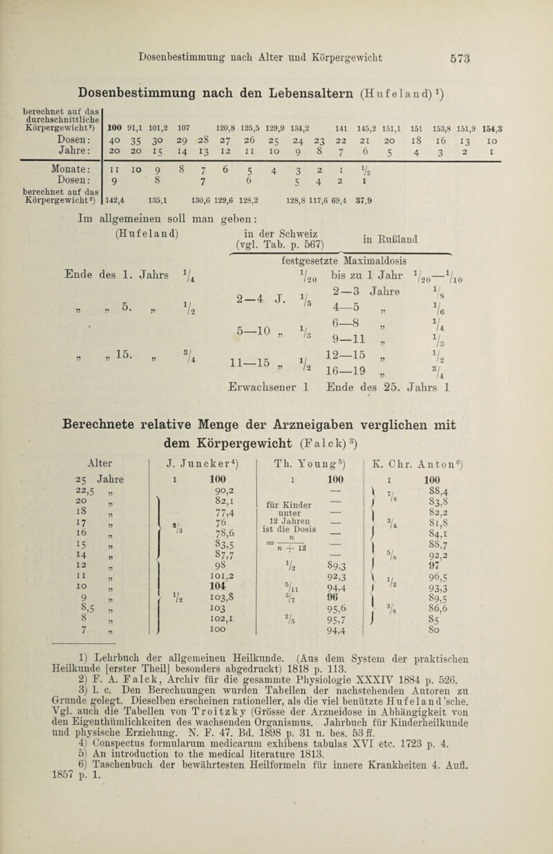 Dosenbestimmung nach den Lebensaltern (Hufeland)1) berechnet auf das durchschnittliche Körpergewicht2) 100 91,1 101,2 107 120,8 125,5 129,9 134,2 141 145,2 151,1 151 153,8 151,9 154,3 Dosen: 40 35 30 29 28 27 26 25 24 23 22 21 20 18 16 13 IO Jahre: 20 20 15 14 13 12 11 IO 9 8 7 6 5 4 3 2 1 Monate: 11 IO 9 8 7 6 5 4 3 2 1 V. Dosen: 9 8 7 6 5 4 2 I berechnet auf das Körpergewicht2) 142,4 135,1 130,6 129,6 128,2 128,8 117,6 69,4 37,9 Im allgemeinen soll man (H u f e 1 a n d) geben: in der Schweiz (vgl. Tab. p. 567) in Rußland festgesetzte Maximaldosis Ende des 1. Jahrs 1/4 72o bis zu 1 Jahr 1j20—1 n „ 5. 1/ 11 /2 2—4 J. 7s 2—3 Jahre 1/8 4-5 „ % % 5-10 „ 7b 6-8 „ V4 9-11 7b 11 * 15. 3/ » / 4 11-15 „ 7, 12—15 „ 1/» 16-19 „ s/4 Erwachsener 1 Ende des 25. Jahrs 1 io Berechnete relative Menge der Arzneigaben verglichen mit Alter 25 22,5 20 18 17 16 15 14 12 11 10 Jahre 11 11 11 11 11 11 11 11 11 11 11 11 11 11 dem Körpergewicht (Falck)3) J. Juncker4) 1 100 90,2 82,1 77.4 2/ 76 /3 78,6 83.5 87,7 98 101,2 104 V2 103,8 103 102,1 100 Th. Young5 6) K. Chr. A nto 1 100 1 100 — \ 7s 88,4 für Kinder — ; 83,8 unter — 1 82,2 12 Jahren _ t 74 81 8 ist die Dosis n — j 84 J n V 12 — 1 88,7 — 7s 92,2 7. 89,3 ) 97 7n 92,3 72 96,5 94,4 ) 93,3 7v 96 1 89,5 95,h 7s 86 6 75 95,7 ) 85 94,4 80 1) Lehrbuch der allgemeinen Heilkunde. (Aus dem System der praktischen Heilkunde [erster Theilj besonders abgedruckt) 1818 p. 113. 2) F. A. Falck, Archiv für die gesammte Physiologie XXXIV 1884 p. 526. 3) 1. c. Den Berechnungen wurden Tabellen der nachstehenden Autoren zu Grunde gelegt. Dieselben erscheinen rationeller, als die viel benützte Hufeland’sche. Vgl. auch die Tabellen von Troitzky (Grösse der Arzneidose in Abhängigkeit von den Eigentümlichkeiten des wachsenden Organismus. Jahrbuch für Kinderheilkunde und physische Erziehung. N. F. 47. Bd. 1898 p. 31 u. bes. 53 ff. 4) Conspectus formularum medicarum exhibens tabulas XVI etc. 1723 p. 4. 5) An introduction to the medical literature 1813. 6) Taschenbuch der bewährtesten Heilformeln für innere Krankheiten 4. Aufl. 1857 p. 1.
