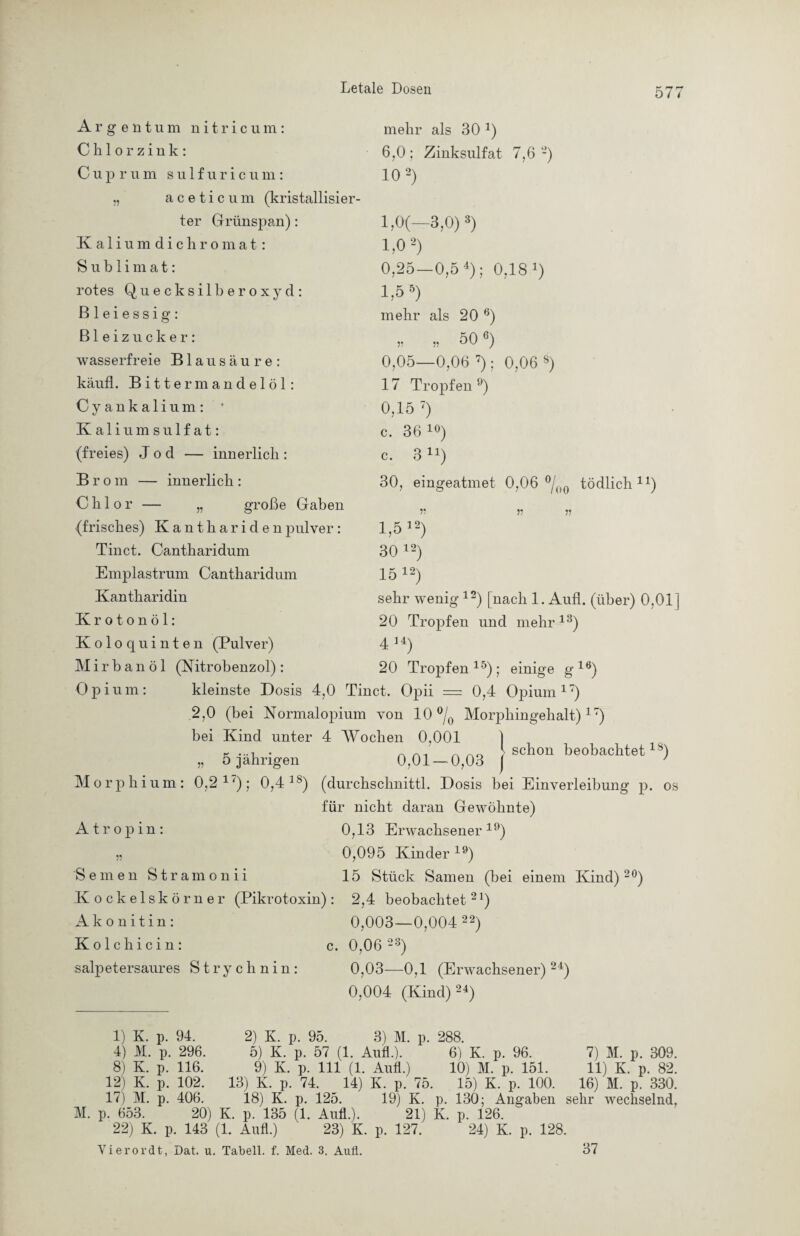 Letale Dosen Argentum nitricum: Chlor zink: Cuprum sulfuricum: „ aceticum (kristallisier¬ ter Grünspan): Kaliumdicliromat: Sublimat: rotes Quecksilberoxyd: Bleiessig: Bleizucker: wasserfreie Blausäure: käufl. Bittermandelöl: Cyankalium: * Kaliumsulfat: (freies) Jod — innerlich : Brom — innerlich: Chlor — „ große Gaben (frisches) Kanthariden pulver : Tinct. Cantharidum Emplastrum Cantharidum Kantharidin Krotonöl: Koloquinten (Pulver) Mirbanöl (Nitrobenzol): Opium: mehr als 30 4) 6,0; Zinksulfat 7,6-) 10 2) 1 ;0(—-3,0) 3) 1,02) 0,25—0,5 4); 0..181) 1,5*) mehr als 20 6) „ „ 506 8) 0,05—0,06 ‘); 0,06 s) 17 Tropfen 9) 0,15 7) c. 36 10) c. 3 41) 30, eingeatmet 0,06 °/00 tödlich11) 1,5 12) 30 12) 15 12) sehr wenig 12) [nach 1. Aufl. (über) 0,01] 20 Tropfen und mehr13) 414) 20 Tropfen15); einige g16) kleinste Dosis 4,0 Tinct. Opii = 0,4 Opium17) 2,0 (bei Normalopium von 10°/0 Morphingehalt)17) bei Kind unter 4 Wochen 0,001 ) „ 5 jährigen 0,01 — 0,03 ( J Morphium: 0,2 17); 0,4 18) (durchschnittl. Dosis bei Einverleibung p. os für nicht daran Gewöhnte) Atropin: 0,13 Erwachsener19) „ 0,095 Kinder19) Semen Stramonii 15 Stück Samen (bei einem Kind)20) Kockeiskörner (Pikrotoxin): 2,4 beobachtet21) Akonitin: 0,003—0,004 22) Kolchicin: c. 0,06 23) salpetersaures Strychnin: 0,03—0,1 (Erwachsener) 24) 0,004 (Kind)24) 1) K. p. 94. 2) K. p. 95. 3) M. p. 288. 4) M. p. 296. 5) K. p. 57 (1. Aufl.). 6) K. p. 96. 7) M. p. 309. 8) K. p. 116. 9) K. p. 111 (1. Aufl.) 10) M. p. 151. 11) K. p. 82. 12) K. p. 102. 13) K. p. 74. 14) K. p. 75. 15) K. p. 100. 16) M. p. 330. 17) M. p. 406. 18) K. p. 125. 19) K. p. 130; Angaben sehr wechselnd, M. p. 653. 20) K. p. 135 (1. Aufl.). 21) K. p. 126. 22) K. p. 143 (1. Aufl.) 23) K. p. 127. 24) K. p. 128. Vierordt, Dat. u. Tabell. f. Med. 3. Aufl. 37