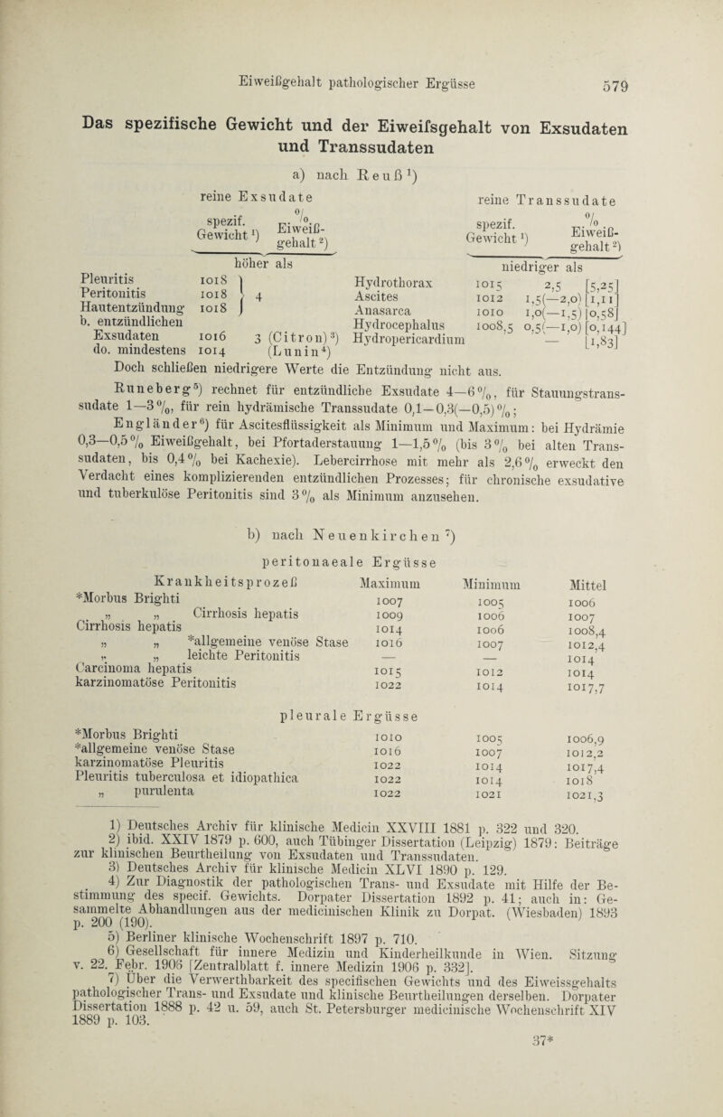 Eiweißgehalt pathologischer Ergüsse Das spezifische Gewicht und der Eiweifsgehalt von Exsudaten und Transsudaten a) nach Eeuß1) Pleuritis Peritonitis Hautentzündung' b. entzündlichen Exsudaten do. mindestens reine Exsudate spezif. Gewicht 9 . 'O Eiweiß- gehalt2) höher als 1018 ) 1018 l 4 1018 j 1016 3 (Citron)3) 1014 (Lun in4) reine Transsudate spezif. Gewicht*) Eiweiß¬ gehalt 2) niedriger als Hydrothorax Ascites Anasarca Hydrocephalus Hydropericardium IOI5 2,5 [5,25] 1012 I?5(—2,°) 11,11] 1010 i,o(—i,5)|o,58| io°8;5 o,5(—1,0) [0,144] — [1,83] Doch schließen niedrigere Werte die Entzündung nicht aus. Runeberg5) rechnet für entzündliche Exsudate 4—6°/0, für Stauungstrans¬ sudate 1—3%, für rein hydraulische Transsudate 0,1—0,3(—0,5) %; Engländer6) für Ascitesflüssigkeit als Minimum und Maximum: bei Hydrämie 0,3—0,5% Eiweißgehalt, bei Pfortaderstauung 1—1,5% (bis 3% bei alten Trans¬ sudaten, bis 0,4% bei Kachexie). Lebercirrhose mit mehr als 2,6% erweckt den Verdacht eines komplizierenden entzündlichen Prozesses; für chronische exsudative und tuberkulöse Peritonitis sind 3% als Minimum anzusehen. b) nach Neuenkirchen 7) peritonaeale Ergüsse Krankheitsprozeß *Morbus Brighti „ „ Cirrhosis hepatis Cirrhosis hepatis n » *allgemeine venöse Stase „ leichte Peritonitis Carcinoma hepatis karzinomatöse Peritonitis pleurale *Morbus Brighti Allgemeine venöse Stase karzinomatöse Pleuritis Pleuritis tuberculosa et idiopathica „ purulenta Maximum Minimum Mittel 1007 1005 1006 1009 1006 1007 1014 1006 1008,4 1016 1007 1012,4 — — 1014 1015 1012 1014 1022 1014 1017,7 Ergüsse 1010 IO°5 1006,9 1016 1007 IOJ 2,2 1022 1014 1017,4 1022 1014 1018 1022 1021 1021,3 1) Deutsches Archiv für klinische Medicin XXVIII 1881 p. 322 und 320. 2) ibid. XXIV 1879 p. 600, auch Tübinger Dissertation (Leipzig) 1879: Beiträge zur klinischen Beurtheilung von Exsudaten und Transsudaten. 3) Deutsches Archiv für klinische Medicin XLVI 1890 p. 129. . 4) Zllr Diagnostik der pathologischen Trans- und Exsudate mit Hilfe der Be¬ stimmung des specif. Gewichts. Dorpater Dissertation 1892 p. 41; auch in: Ge¬ sammelte Abhandlungen aus der medicinischen Klinik zu Dorpat. (Wiesbaden) 1893 p. 200 (190). 5) Berliner klinische Wochenschrift 1897 p. 710. 6) Gesellschaft für innere Medizin und Kinderheilkunde in Wien. Sitzung v. 22vFebr. 1906 [Zentralblatt f. innere Medizin 1906 p. 332]. 7) Über die Venverthbarkeit des specifischen Gewichts und des Eiweissgehalts pathologischer Trans- und Exsudate und klinische Beurtheilungen derselben. Dorpater Dissertation 1888 p. 42 u. 59, auch St. Petersburger medicinische Wochenschrift XIV 1889 p. 103. 37*