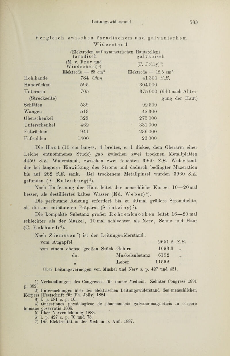 Y ergleicli faradischem und galvanischem zwischen Widerstand (Elektroden auf symmetrischen Hautstellen) faradisch galvanisch (M. v. Frey und W i n d s c h e i d)x) (F. Jolly)1 2) Elektrode = 25 cm3 Elektrode = 12,5 cm2 Hohlhände 784 Ohm 41300 S.E. Handrücken 595 304 000 Unterarm 705 375 000 (640 nach Abtra¬ (Streckseite) gung der Haut) Schläfen 539 92 500 Wangen 513 42 300 Oberschenkel 329 275 000 Unterschenkel 462 331000 Eußrücken 941 236 000 Fußsohlen 1400 23 000 Die Haut (10 cm langes, 4 breites, c. 1 dickes, dem Oberarm einer Leiche entnommenes Stück) gab zwischen zwei trocknen Metallplatten 4450 S.E. Widerstand, zwischen zwei feuchten 3960 S.E. Widerstand, der bei längerer Einwirkung des Stroms und dadurch bedingter Mazeration bis auf 282 S.E. sank. Bei trockenem Metallpinsel wurden 3960 S.E. gefunden (A. Eulenburg) 3). Nach Entfernung der Haut leitet der menschliche Körper 10 — 20 mal besser, als destilliertes kaltes Wasser (Ed. Weber)4). Die perkutane Heizung erfordert bis zu 40 mal größere Stromdichte, als die am enthäuteten Präparat (Stintzing) 5). Die kompakte Substanz großer Höhrenknochen leitet 16—20 mal schlechter als der Muskel, 10 mal schlechter als Nerv, Sehne und Haut (C. Eckhard) 6). Nach Ziemssen7) ist der Leitungswiderstand: vom Augapfel von einem ebenso großen Stück Gehirn do. Muskelsubstanz „ Leber 2651.2 S.E. 1693.3 „ 6192 „ 11592 Über Leitungsvermögen von Muskel und Nerv s. p. 427 und 451. 1) Verhandlungen des Congresses für innere Mediciu. Zehnter Congress 1891 p. 382. 2) Untersuchungen über den elektrischen Leitungs widerstand des menschlichen Körpers [Festschrift für Ph. Jolly] 1884. 3) 1. p. 581 c. p. 10. 4) Quaestiones physiologicae de phaenomenis galvano-magneticis in corpore humano observatis 1836. 5) Über Nervendehnung 1883. 6) 1. p. 427 c. p. 70 und 73. 7) Die Elektricität in der Medicin 5. Aufl. 1887.
