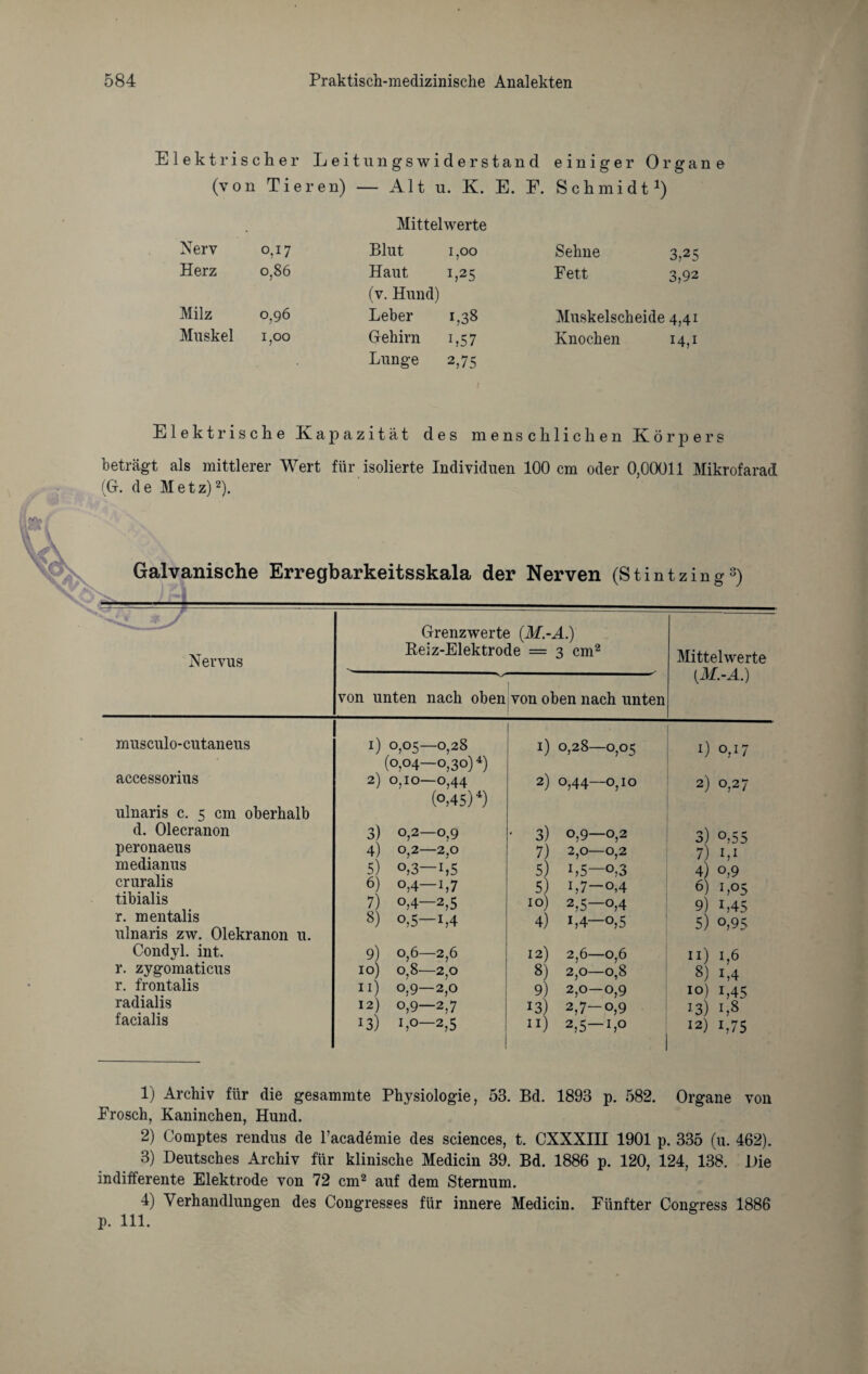 Elektrischer (von Tieren) Nerv 0,17 Herz 0,86 Milz 0,96 Muskel 1,00 Leitungswiderstand Alt u. K. E. F. Mittelwerte Blut 1,00 Haut L25 (v. Hund) Leber L38 Gehirn 1 »57 Lunge 2,75 einiger Organe Schmidt1) Sehne 3,25 Fett 3,92 Muskelscheide 4,41 Knochen 14,1 Elektrische Kapazität des menschlichen Körpers beträgt als mittlerer Wert für isolierte Individuen 100 cm oder 0,00011 Mikrofarad (G. de Metz)2). Galvanische Erregbarkeitsskala der Nerven (Stintzing3) Nervus Grenzwerte (M.-A.) Reiz-Elektrode = 3 cm2 ^ ' V/ von unten nach oben von oben nach unten Mittelwerte {M.-A.) musculo-cutaneus accessorius ulnaris c. 5 cm oberhalb d. Olecranon peronaeus medianus cruralis tibialis r. mentalis ulnaris zw. Olekranon u. Condyl. int. r. zygomaticus r. frontalis radialis facialis 1) 0,05—0,28 1) (0,04—0,30) *) 2) 0,10—0,44 2) (o,45)4) 3) 0,2—0,9 * 3) 4) 0,2—2,0 7) 5) 0,3—1,5 5 6) 0,4—1,7 5) 7) 0,4—2,5 10) 8) 0,5—1,4 4) 9) 0,6—2,6 12) 10) 0,8—2,0 8) 11) 0,9—2,0 9) 12) 0,9—2,7 *3) *3) 1,0-2,5 0,28—0,05 1) 0,17 0,44—0,10 2) 0,27 0,9—0,2 3) 0,55 2,0—0,2 7) 1,1 L5—0,3 4) 0,9 i,7-o,4 6) 1,05 2,5—o,4 9) L45 1»4 °,5 5) 0,95 2,6—0,6 n) 1,6 2,0—0,8 8) i,4 2,0-0,9 10) 1,45 2,7-0,9 J3) 1,8 2,5—1,0 12) i,75 1) Archiv für die gesammte Physiologie, 53. Bd. 1893 p. 582. Organe von Frosch, Kaninchen, Hund. 2) Comptes rendus de Tacademie des Sciences, t. CXXXIII 1901 p. 335 (u. 462). 3) Deutsches Archiv für klinische Medicin 39. Bd. 1886 p. 120, 124, 138. Die indifferente Elektrode von 72 cm2 auf dem Sternum. 4) Verhandlungen des Congresses für innere Medicin. Fünfter Congress 1886 p. 111.