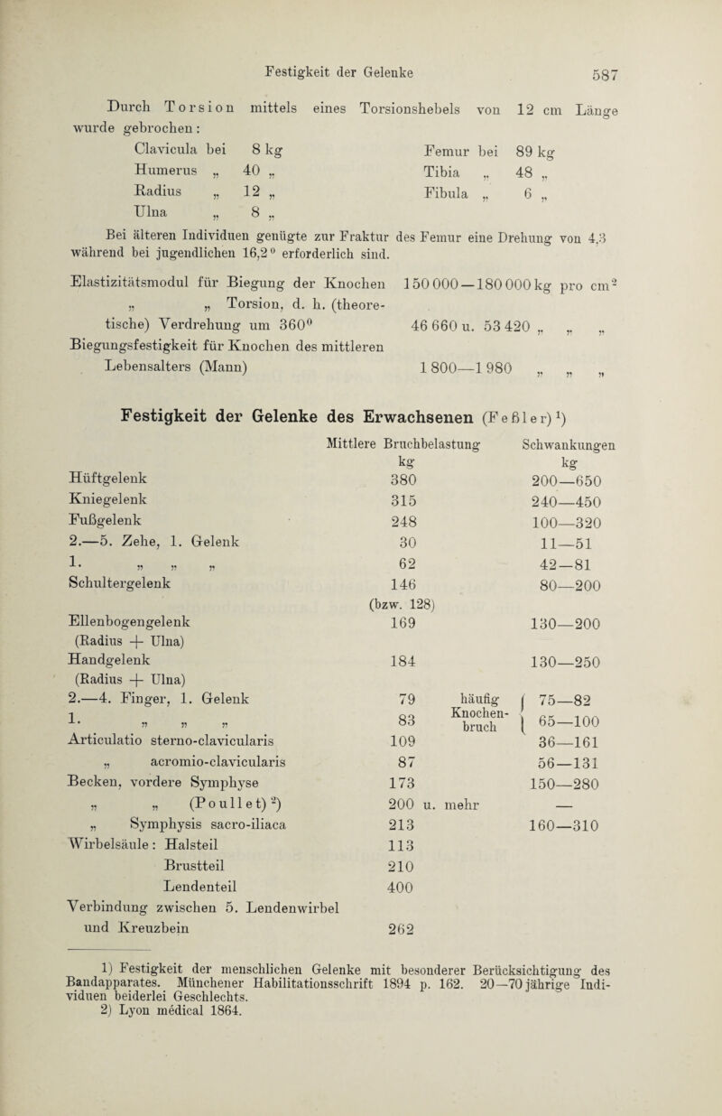 Durch Torsion mittels eines Torsionshebels von 12 cm Läna’e O wurde gebrochen: Clavicula bei 8 kg Femur bei 89 kg Humerus „ 40 „ Tibia „ 48 „ Radius „ 12 „ Fibula „ 6 „ Ulna „ 8 „ Bei älteren Individuen genügte zur Fraktur des Femur eine Drehung von 4,3 während bei jugendlichen 16,2° erforderlich sind. Elastizitätsmodul für Biegung der Knochen „ „ Torsion, d. h. (theore¬ tische) Verdrehung um 360° Biegungsfestigkeit für Knochen des mittleren Lebensalters (Mann) 150 000 — 180 000 kg pro cm2 46 660 u. 53 420 . 1 800—1 980 fl Festigkeit der Gelenke des Erwachsenen (Feßler)1) Mittlere Bruchbelastung Schwankungen kg kg Hüftgelenk 380 200—650 Kniegelenk 315 240—450 Fußgelenk 248 100—320 2.—5. Zehe, 1. Gelenk 30 11—51 1 • n n v 62 42—81 Schultergelenk 146 80—200 (bzw. 128) Ellenbogengelenk 169 130—200 (Radius -f- Ulna) Handgelenk 184 130—250 (Radius -f- Ulna) 2.—4. Finger, 1. Gelenk 7 9 häufig f 75—82 | 65—100 • fl fl fl QQ Knochen- öo bruch Articulatio sterno-clavicularis 109 36—161 „ acromio-clavicularis 87 56—131 Becken, vordere Symphyse 173 150—280 A A (P o u 11 e t) 2) 200 u. mehr — „ Symphysis sacro-iliaca 213 160—310 Wirbelsäule : Halsteil 113 Brustteil 210 Lendenteil 400 Verbindung zwischen 5. Lendenwirbel und Kreuzbein 262 1) Festigkeit der menschlichen Gelenke mit besonderer Berücksichtigung des Bandapparates. Münchener Habilitationsschrift 1894 p. 162. 20—70 jährige Indi¬ viduen beiderlei Geschlechts. 2) Lyon medical 1864.