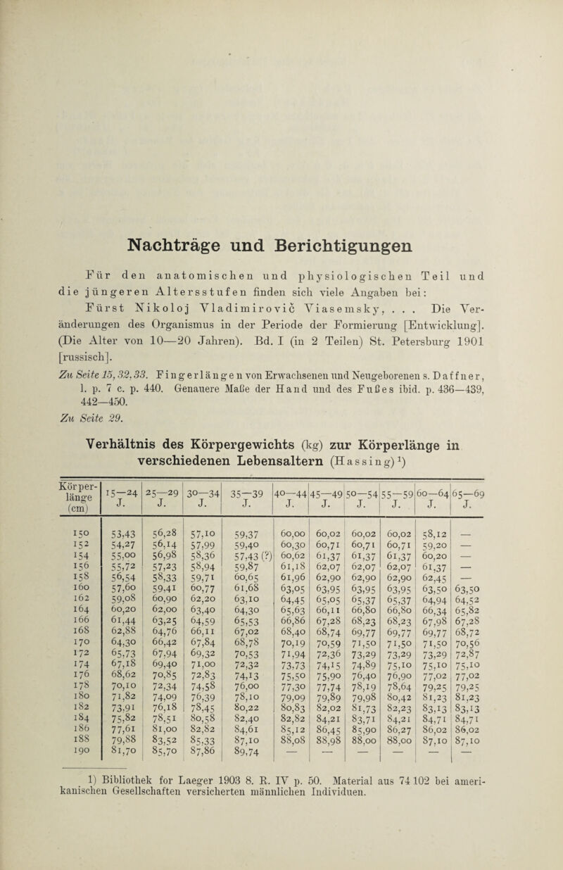 Nachträge und Berichtigungen Für den anatomischen und physiologischen Teil und die jüngeren Altersstufen finden sich viele Angaben bei: Fürst Nikoloj Vladimirovic Viasemsky, . . . Die Ver¬ änderungen des Organismus in der Periode der Formierung [Entwicklung]. (Die Alter von 10—20 Jahren). Bd. I (in 2 Teilen) St. Petersburg 1901 [russisch]. Zu Seite 15,32,33. Fingerlangen von Erwachsenen und Neugeborenen s. Daf f ner, 1. p. 7 c. p. 440. Genauere Maße der Hand und des Fußes ibid. p. 436—439, 442—450. Zu Seite 29. Verhältnis des Körpergewichts (kg) zur Körperlänge in verschiedenen Lebensaltern (Hassing)1) Kör per¬ läng ^ 15—24 25—29 3°—34 35—39 40—44 45—49 1 O VT) 55-59 60—64 65—69 (cm) J. J. J. J. J. J. J. J. J. J. 150 53,43 56,28 57,io 59,37 60,00 60,02 60,02 60,02 58,12 i52 54,27 56,14 57,99 59,40 60,30 60,71 60,71 60,71 ^9,20 — 154 55,00 56,98 58,36 57,43 (?) 60,62 61,37 61,37 6i,37 60,20 — 156 55,72 57,23 58,94 59,87 61,18 62,07 62,07 62,07 6i,37 — 158 56,54 58,33 59,7i 60,65 61,96 62,90 62,90 62,90 62,45 — 160 57,6o 59,4i 60,77 61,68 63,05 63,95 63,95 63,95 63,50 63,50 162 59,o8 60,90 62,20 63,10 64,45 65,05 65,37 65,37 64,94 64,52 164 60,20 62,00 63,40 64,30 65,63 66,11 66,80 66,80 66,34 65,82 166 61,44 63,25 64,59 65,53 66,86 67,28 68,23 68,23 67,98 67,28 168 62,88 64,76 66,11 67,02 68,40 68,74 69,77 69,77 69,77 68,72 170 64,30 66,42 67,84 68,78 70,19 70,59 71,50 7h5o 7B50 70,56 172 65,73 67,94 69,32 70,53 7G94 72,36 73,29 73,29 73,29 72,87 174 67,18 69,40 71,00 72,32 73,73 74J5 74,89 75JO 75JO 75,10 176 68,62 70,85 72,83 74J3 75,50 75,90 76,40 76,90 77,02 77,02 178 70,10 72,34 74,58 76,00 77,30 77,74 78,19 78,64 79,25 79,25 180 71,82 74,09 76,39 78,10 79,09 79,89 79,98 80,42 81,23 81,23 182 73,91 76,18 78,45 80,22 80,83 82,02 81,73 82,23 83J3 83J3 184 75,82 78,51 80,58 82,40 82,82 84,21 83,71 84,21 84,71 84,71 186 77,61 81,00 82,82 84,61 85,12 86,45 85,90 86,27 86,02 86,02 188 79,88 83,52 85,33 87,10 88,08 88,98 88,00 88,00 87,10 87,10 190 81,70 85,70 87,86 89,74 — — — — 1) Bibliothek for Laeger 1903 8. R. IV p. 50. Material aus 74 102 bei ameri¬ kanischen Gesellschaften versicherten männlichen Individuen.