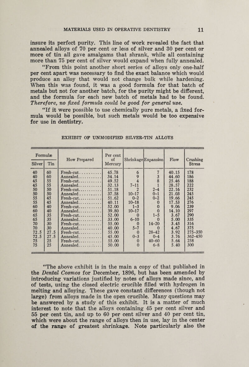 insure its perfect purity. This line of work revealed the fact that annealed alloys of 70 per cent or less of silver and 30 per cent or more of tin all gave amalgams that shrank, while all containing more than 75 per cent of silver would expand when fully annealed. “From this point another short series of alloys only one-half per cent apart was necessary to find the exact balance which would produce an alloy that would not change bulk while hardening. When this was found, it was a good formula for that batch of metals but not for another batch, for the purity might be different, and the formula for each new batch of metals had to be found. Therefore, no fixed formula could be good for general use. “If it were possible to use chemically pure metals, a fixed for¬ mula would be possible, but such metals would be too expensive for use in dentistry. EXHIBIT OF UNMODIFIED SILVER-TIN ALLOYS Formulae How Prepared Per cent of Mercury Shrinkage Expansion Flow Crushing Stress Silver Tin 40 60 Fresh-cut. 45.78 6 7 40.15 178 40 60 Annealed. 34.14 9 3 44.60 186 45 55 Fresh-cut. 49.52 4 8 25.46 188 45 55 Annealed. 32.13 7-11 1 28.57 222 50 50 Fresh-cut. 51.18 2 2-4 22.16 232 50 50 Annealed. 37.58 10-17 0-1 21.03 245 55 45 Fresh-cut. 51.62 0-2 0-2 19.66 245 55 45 Annealed. 40.11 10-18 0 17.53 276 60 40 Fresh-cut. 52.00 1-3 0 9.06 239 60 40 Annealed. 39.80 10-17 0 14.10 297 65 35 Fresh-cut. 52.00 0 1-5 3.67 290 65 35 Annealed. 33.00 6-10 0 5.00 335 70 30 Fresh-cut. 55.00 0 14-20 3.45 316 70 30 Annealed. 40.00 5-7 0 4.67 375 72.5 27.5 Fresh-cut. 55.00 0 28-42 3.92 275-350 72.5 27.5 Annealed. 45.00 0-3 0-4 3.76 362-450 75 25 Fresh-cut. 55.00 0 40-60 5.64 258 75 25 Annealed.•. .. . 50.00 0 6-8 5.40 300 “The above exhibit is in the main a copy of that published in the Dental Cosmos for December, 1896, but has been amended by introducing variations justified by notes of alloys made since, and of tests, using the closed electric crucible filled with hydrogen in melting and alloying. These gave constant differences (though not large) from alloys made in the open crucible. Many questions may be answered by a study of this exhibit. It is a matter of much interest to note that the alloys containing 45 per cent silver and 55 per cent tin, and up to 60 per cent silver and 40 per cent tin, which were about the range of alloys then in use, lay in the center of the range of greatest shrinkage. Note particularly also the