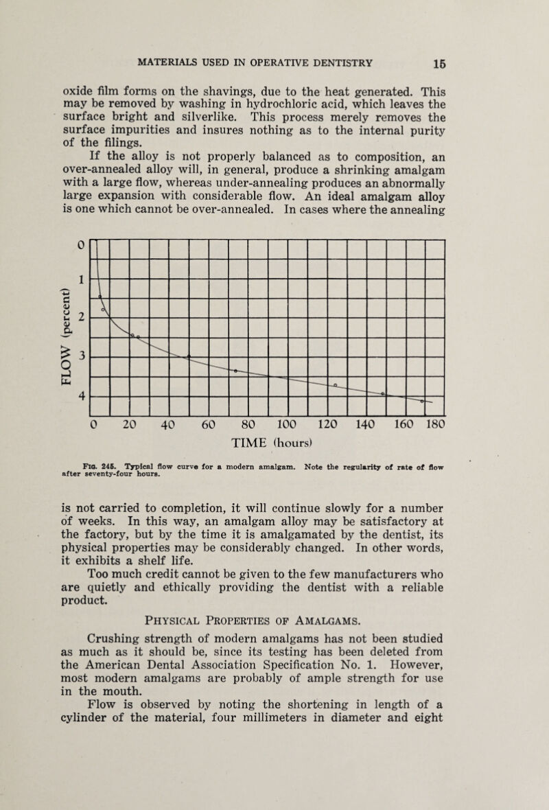 oxide film forms on the shavings, due to the heat generated. This may be removed by washing in hydrochloric acid, which leaves the surface bright and silverlike. This process merely removes the surface impurities and insures nothing as to the internal purity of the filings. If the alloy is not properly balanced as to composition, an over-annealed alloy will, in general, produce a shrinking amalgam with a large flow, whereas under-annealing produces an abnormally large expansion with considerable flow. An ideal amalgam alloy is one which cannot be over-annealed. In cases where the annealing TIME (hours) Fia. 245. Typical flow curve for a modern amalgam. Note the regularity of rate of flow after seventy-four hours. is not carried to completion, it will continue slowly for a number of weeks. In this way, an amalgam alloy may be satisfactory at the factory, but by the time it is amalgamated by the dentist, its physical properties may be considerably changed. In other words, it exhibits a shelf life. Too much credit cannot be given to the few manufacturers who are quietly and ethically providing the dentist with a reliable product. Physical Properties of Amalgams. Crushing strength of modern amalgams has not been studied as much as it should be, since its testing has been deleted from the American Dental Association Specification No. 1. However, most modern amalgams are probably of ample strength for use in the mouth. Flow is observed by noting the shortening in length of a cylinder of the material, four millimeters in diameter and eight