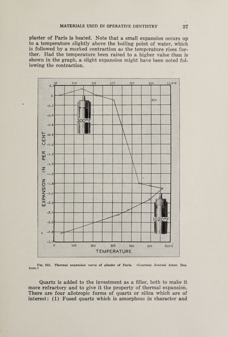 plaster of Paris is heated. Note that a small expansion occurs up to a temperature slightly above the boiling point of water, which is followed by a marked contraction as the temperature rises fur¬ ther. Had the temperature been raised to a higher value than is shown in the graph, a slight expansion might have been noted fol¬ lowing the contraction. Fig. 252. Thermal expansion curve of plaster of Paris. (Courtesy Journal Amer. Den. Assn.) Quartz is added to the investment as a filler, both to make it more refractory and to give it the property of thermal expansion. There are four allotropic forms of quartz or silica which are of interest: (1) Fused quartz which is amorphous in character and