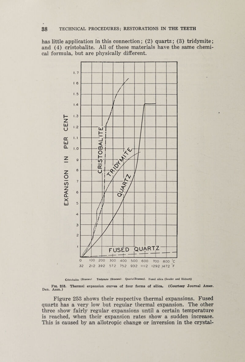 has little application in this connection; (2) quartz; (8) tridymite; and (4) cristobalite. All of these materials have the same chemi¬ cal formula, but are physically different. Cristobalite (Braeseol Tridymite (Braeseo). Quarta(Braeseo). Fused silica (Soudcr and Hidncrt) Fig. 253. Thermal expansion curves of four forms of silica. (Courtesy Journal Amer, Den. Assn.) Figure 253 shows their respective thermal expansions. Fused quartz has a very low but regular thermal expansion. The other three show fairly regular expansions until a certain temperature is reached, when their expansion rates show a sudden increase. This is caused by an allotropic change or inversion in the crystal-