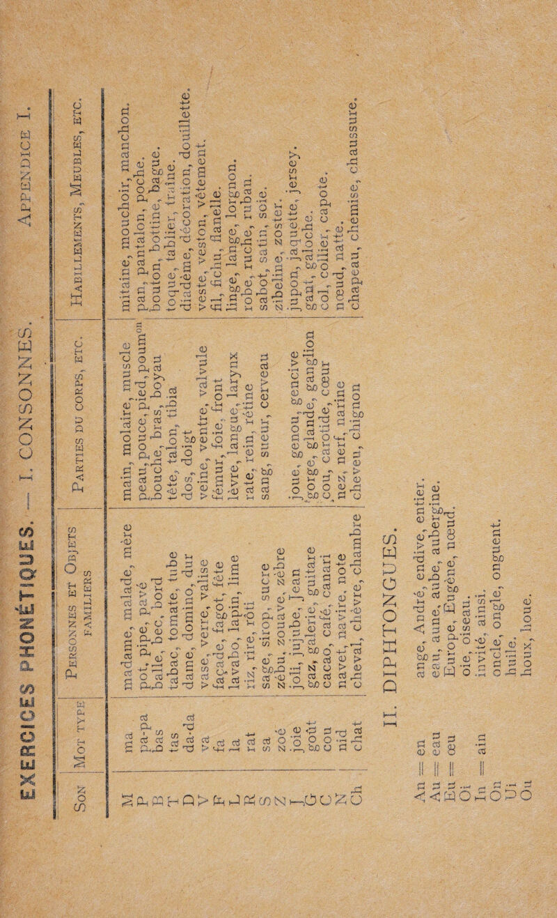 EXERCICES PHONETIQUES. . I. CONSONNES. Appendice PH O H W c/T w fl p m en H Z W k— <5 w P P I—i P < hH fl G A Q fl fl B P (U P A s_r o ^ x Orû - A - *~! „ P p .3 O X p o r-> p -4-> -P P P O XI p O ■P fl p •— ^ U -P P P O pp o n fl -p a a - -2 p p p xi P a p 4-» «D CD ^ i—i , p P Pi o P -P X cn P A P O P P S - PO ^ P p A —i O P o —I p CO « A P C P P O CL_Q ~3 P -p p X cr p O A P XJ î>> p co P P p P -p CO O tsj p p X CO „ P r—I > X P P P A .-H p a p P p co P —1 p p 1^42 2 o p x I—i p CO N P X P AA P o cfl O p j . ; r*—i Cü ~ hù a - ° X a 9 >x Cu .a, ^ p p G A P P P p P co to P P P CCI fl . p - P A fl £* O .a p - -fl fl 2 o r a c;r§ a o 8a O fl U o co fl P P • v—H P O a C\ fl • i—« P p P O fl 'fl fs fl > _r >% fl O j .3 rû 2 A «'fl5 en • rj p P O fl X *, fl^ o W> O ■ p p., P (p O ^ ’_c3 4- 'Tj «'■r—l ^ ^ a ) 2 O n ^ % p a p « .a OJ 0 ,^0 0).w AA X X > X g fl * o » p—< p Sh p fl <0 P «P P o > P-* X a a p p p ^ fl fl p p > p p p p a a p ^ V-i V-< b/3 ^ fl fl fl P < p j/j gin -P P P •—< p en fl O P fl > ho p •fl B fl - «* 8 p bO _rX p fl ^ fl G fl P b/3 P fl fl fl b X~ o p &o b fl OjO ^ °5 ^ ^ p o fl p p ho _r *• > p p fl N p O P O PA .flbC ü fl p P p -P fl P XJ P «—fl P P a p XJ p fl 'P'B p § a . «8 ,0-rÛ p p A fl fl X 4-* •N p a 4—' H ctf -d a a p a ^ a CO p .p p-l p C P AA P P P fl -° fl ax - O A ’-fl P h/3 A<o H p P P P l*t_j i—I ^ p o p -X A X P p p P O > N fl P P -fl p p-i p fl P p P rfl . P 'P fl P N P fl „ P CO (U - > * P P P Sx p fl 4-» Cü P P b/3 p P p' O fl P p A a p A P O ;a n-5- «r- «“ • -- P fl b/3A A P -P n co N .p— P P > T P 'P -r1 'P > A P 5=—i P P P P p rj P tuO O » P N P P P b/> p P K* P fil w p o p o H P Ph PH Q a p .a a bô)A p X P fl 'x 8 fl H P P P - fl P . bû 'P P X7 fl < p” b/3 P '-‘S P fl - p jj D m fl g-o xV p* CO G • «H P P fl b/3 fl O p1 ■—' b/3 fl O P H P > fl ce A — - C3 P W O O •«—• fl fl O A fl O S3 O C/3 .PP 7~ en m r9 ^ ♦p P A fl rçj P flPPjwPPHHppOoPC’XA' S AA 5 X ><Sh p co n . A b/3 P fl P ^ d, PQ H P > fc ^Ph CO CS3 h-hO O A O fl H fl fl a PPG P a a a ^ fl x ^ <^WOhO|C