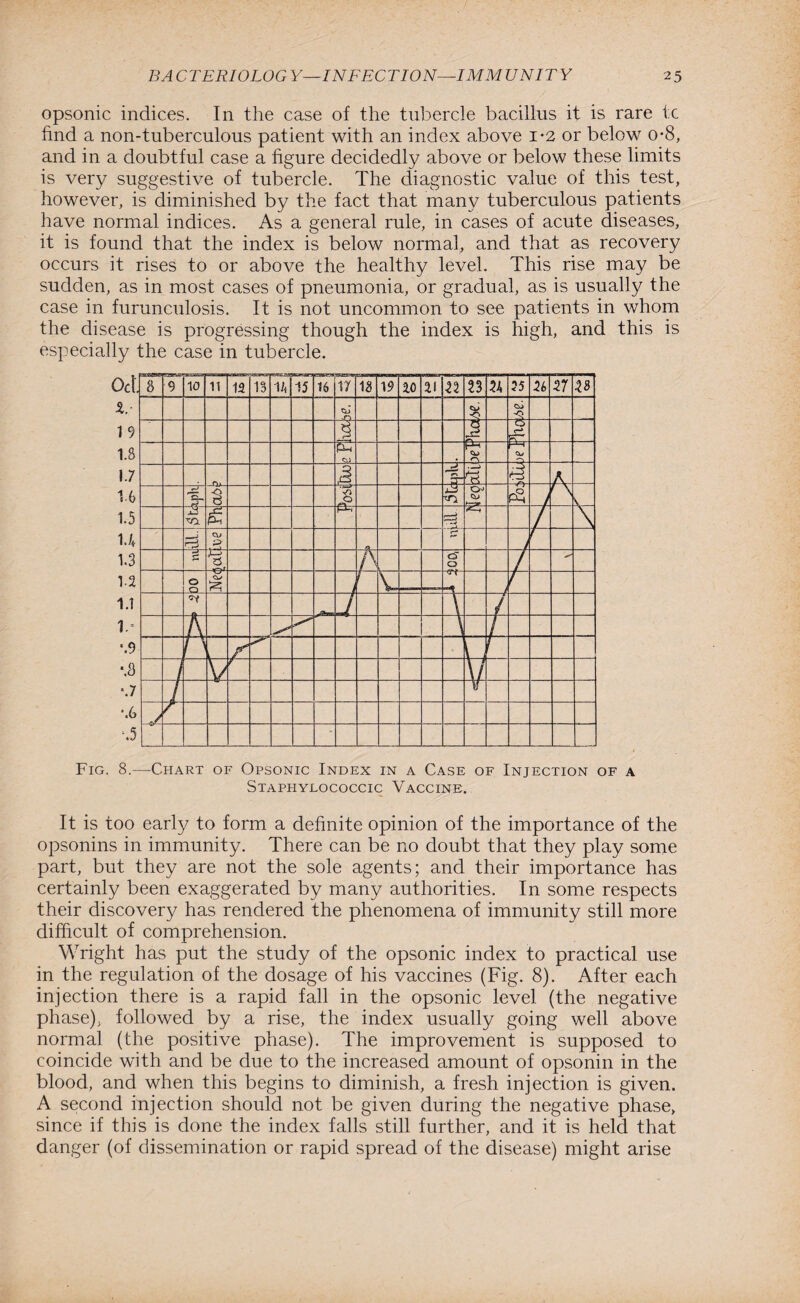 opsonic indices. In the case of the tubercle bacillus it is rare tc find a non-tuberculous patient with an index above i*2 or below o*8, and in a doubtful case a figure decidedly above or below these limits is very suggestive of tubercle. The diagnostic value of this test, however, is diminished by the fact that many tuberculous patients have normal indices. As a general rule, in cases of acute diseases, it is found that the index is below normal, and that as recovery occurs it rises to or above the healthy level. This rise may be sudden, as in most cases of pneumonia, or gradual, as is usually the case in furunculosis. It is not uncommon to see patients in whom the disease is progressing though the index is high, and this is especially the case in tubercle. • Oct. 8 9 10 11 12 13 n 15 16 17 13 19 20 21 n 23 n 55 U 27 18 V- cj cu <> CU <5 19 J 1 1.8 & P- cu 0 cu 17 J. 3- T £ H -73- 7> O* cu ps; \ 1.5 w £ PL \ u ri> cu 1.3 O O O 1.2 O O cv 1.1 L\ / 1 = A \ / ‘.9 L f ! *.8 / V r V *.7 J V \6 V r A * Fig. 8.—Chart of Opsonic Index in a Case of Injection of a Staphylococcic Vaccine. It is too early to form a definite opinion of the importance of the opsonins in immunity. There can be no doubt that they play some part, but they are not the sole agents; and their importance has certainly been exaggerated by many authorities. In some respects their discovery has rendered the phenomena of immunity still more difficult of comprehension. Wright has put the study of the opsonic index to practical use in the regulation of the dosage of his vaccines (Fig. 8). After each injection there is a rapid fall in the opsonic level (the negative phase), followed by a rise, the index usually going well above normal (the positive phase). The improvement is supposed to coincide with and be due to the increased amount of opsonin in the blood, and when this begins to diminish, a fresh injection is given. A second injection should not be given during the negative phase, since if this is done the index falls still further, and it is held that danger (of dissemination or rapid spread of the disease) might arise