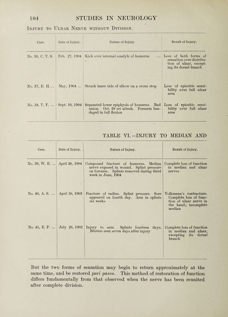 Injury to Ulnar Nerve without Division. Case. Date of Injury. Nature of Injury. Result of Injury. No. 36, C. T. S. Feb. 27, 1904 Kick over internal condyle of humerus * Loss of both forms of sensation over distribu¬ tion of ulnar, except¬ ing its dorsal branch No. 37, E. H.. . May, 1904 ... Struck inner side of elbow on a stone step Loss of epicritic sensi¬ bility over full ulnar area No. 38, T. F. ... • Sept. 10, 1904 Separated lower epiphysis of humerus. Bad union. Oct. 28 set afresh. Forearm ban¬ daged in full flexion Loss of epicritic sensi¬ bility over full ulnar area TABLE VI.-INJURY TO MEDIAN AND Case. Date of Injury. Nature of Injury. Result of Injury. No. 39, W. E. .. April 30, 1904 Compound fracture of humerus. Median nerve exposed in wound. Splint pressure on forearm. Splints removed during third week in June, 1904 Complete loss of function in median and ulnar nerves No. 40, A. S. ... April 10, 1903 Fracture of radius. Splint pressure. Sore appeared on fourth day. Arm in splints six weeks Volkmann’s contracture. Complete loss of func¬ tion of ulnar nerve in the hand; incomplete median No. 41, E. P. ... July 26, 1902 Injury to arm. Splints fourteen days. Blisters seen seven days after injury Complete loss of function in median and ulnar, excepting its dorsal branch But the two forms of sensation may begin to return approximately at the same time, and be restored pari passu. This method of restoration of function differs fundamentally from that observed when the nerve has been reunited after complete division.