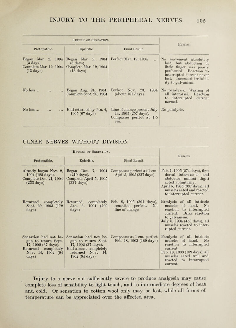 Return of Sensation. Muscles. Protopathic. Epicritic. Final Result. Began Mar. 2, 1904 (3 clays). Complete Mar. 12, 1904 (13 days) Began Mar. 2, 1904 (3 days). Complete Mar. 12, 1904 (13 days) Perfect Mar. 12, 1904 No movement absolutely lost, but abduction of little finger was poorly performed. Reaction to interrupted current never lost. Increased irritabil¬ ity to galvanism. No loss... Began Aug. 24, 1904. Complete Sept. 28, 1904 Perfect Nov. 23, 1904 (about 181 days) No paralysis. Wasting of all interossei. Reaction to interrupted current normal. No loss... Had returned by Jan. 4, 1905 (67 days) Line of change present July 14, 1905 (257 days). Compasses perfect at 1-5 cm. No paralysis. ULNAR NERVES WITHOUT DIVISION Return of Sensation. Muscles. Protopathic. Epicritic. Final Result. Already begun Nov. 2, 1904 (185 days). Complete Dec. 21, 1904 (233 days) Began Dec. 7, 1904 (219 days). Complete April 5, 1905 (337 days) Compasses perfect at 1 cm. April 5,1905 (337 days) Feb. 1, 1905 (274 days), first dorsal interosseous and abductor minimi digiti acted voluntarily. April 5, 1905 (337 days), all muscles acted and reacted to interrupted current. Returned completely Sept. 30, 1903 (172 days) Returned completely Jan. 6, 1904 (269 days) Feb. 8, 1905 (301 days), sensation perfect. No line of change Paralysis of all intrinsic muscles of hand. No reaction to interrupted current. Brisk reaction to galvanism. July 6, 1904 (453 days), all muscles reacted to inter¬ rupted current. Sensation had not be¬ gun to return Sept. 17, 1902 (37 days). Returned completely Nov. 14, 1902 (94 days) Sensation had not be¬ gun to return Sept. 17, 1902 (37 days). Had almost completely returned Nov. 14, 1902 (94 days) Compasses at 1 cm. perfect Fob. 18, 1903 (189 days) Paralysis of all intrinsic muscles of hand. No reaction to interrupted current. Feb. 18, 1903 (189 days), all muscles acted well and reacted to interrupted current. Injury to a nerve not sufficiently severe to produce analgesia may cause complete loss of sensibility to light touch, and to intermediate degrees of heat and cold. Or sensation to cotton wool only may be lost, while all forms of temperature can be appreciated over the affected area.