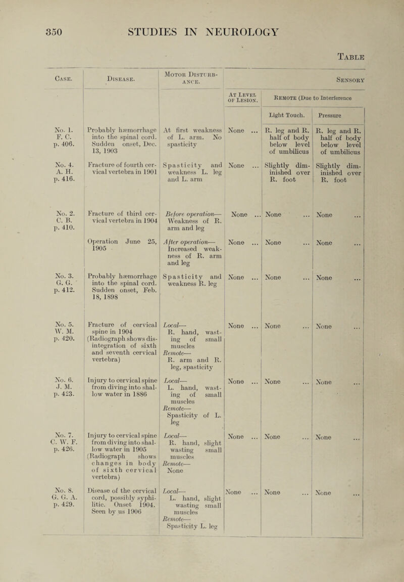 Table Case. Disease. Motor Disturb¬ ance. Sensory At Level of Lesion. Remote (Due to Interference Light Touch. Pressure No. 1. F. C. p. 406. Probably haemorrhage into the spinal cord. Sudden onset, Dec. 13, 1903 At first weakness of L. arm. No spasticity None ... R. leg and R. half of body below level of umbilicus _ R. leg and R. half of body below level of umbilicus No. 4. A. H. p. 416. Fracture of fourth cer¬ vical vertebra in 1901 Spasticity and weakness L. leg and L. arm None Slightly dim¬ inished over R. foot Slightly dim¬ inished over R. foot No. 2. C. B. p. 410. Fracture of third cer¬ vical vertebra in 1904 Before operation— Weakness of R. arm and leg None ... None None Operation June 25, 1905 A fter operation— Increased weak¬ ness of R. arm and leg None ... None None No. 3. G. G. p. 412. Probably haemorrhage into the spinal cord. Sudden onset, Feb. 18, 1898 Spasticity and weakness R. leg None ... None None No. 5. W. M. p. 420. Fracture of cervical spine in 1904 (Radiograph shows dis¬ integration of sixth and seventh cervical vertebra) Local— R. hand, wast¬ ing of small muscles Remote— R. arm and R. leg, spasticity None ... None None No. 6. J. M. p. 423. Injury to cervical spine from diving into shal¬ low water in 1886 Local— L. hand, wast¬ ing of small muscles Remote— Spasticity of L. leg None ... None None No. 7. C. W. F. p. 426. Injury to cervical spine from diving into shal¬ low water in 1905 (Radiograph shows changes in body of sixth cervical vertebra) Local—- R. hand, slight wasting small muscles Remote— None None ... None None No. 8. G. G. A. p. 429. Disease of the cervical cord, possibly syphi¬ litic. Onset 1904. Seen by us 1906 Local— L. hand, slight wasting small muscles Remote— Spasticity L. leg None None None