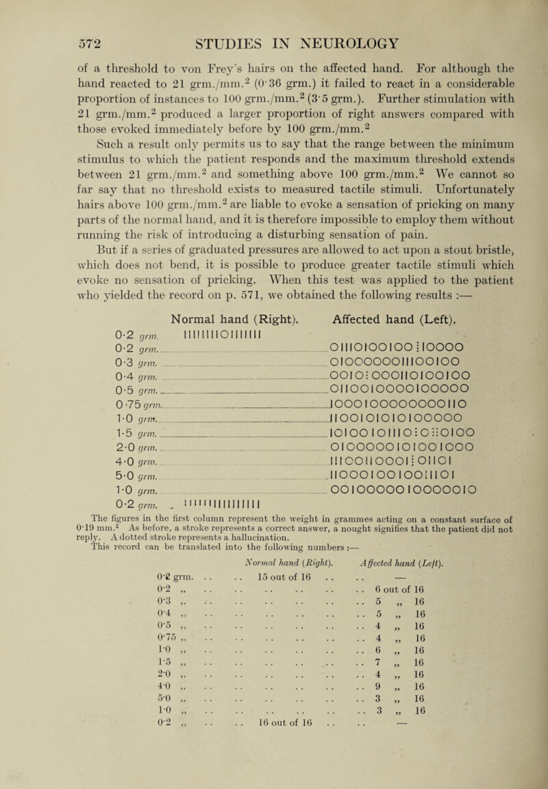 of a threshold to von Frey's hairs on the affected hand. For although the hand reacted to 21 grm./mm.2 (0‘36 grm.) it failed to react in a considerable proportion of instances to 100 grm./mm.2 (3 5 grm.). Further stimulation with 21 grm./mm.2 produced a larger proportion of right answers compared with those evoked immediately before by 100 grm./mm.2 Such a result only permits us to say that the range between the minimum stimulus to which the patient responds and the maximum threshold extends between 21 grm./mm.2 and something above 100 grm./mm.2 We cannot so far say that no threshold exists to measured tactile stimuli. Unfortunately hairs above 100 grm./mm.2 are liable to evoke a sensation of pricking on many parts of the normal hand, and it is therefore impossible to employ them without running the risk of introducing a disturbing sensation of pain. But if a series of graduated pressures are allowed to act upon a stout bristle, which does not bend, it is possible to produce greater tactile stimuli which evoke no sensation of pricking. When this test was applied to the patient who yielded the record on p. 571, we obtained the following results :— Normal hand (Right). Affected hand (Left). 0-2 grm. 111II111 O 1111111 0-2 grm. 011101 OO I OO i IOOOO 0-3 grm.OIOOOOOOIIIOOIOO 0*4 grm...—. ..._.OOIOi OOOIIOIOOIOO 0 - 5 grm. _ ....- _01IOOIOOOOIOOOOO 0 -75 grm....._.JOOO IOOOOOOOO110 1 • 0 grm............IIOOIOIOIOIOOOOO 1 • 5 grm........IO!OOlOIIIO:C!!OIOO 2-0 grm.OIOOOOOIOIOO I OOO 4- ogrm. . .moonoooi:oiioi 5- 0 grm. .11 OOO I OO I OO [ 11 O I 1-0 grm. .OO I OOOOO I OOOOO I O 0-2 arm. . I '''' 11111 i 1111 I The figures in the first column represent the weight in grammes acting on a constant surface of 0-19 mm.2 As before, a stroke represents a correct answer, a nought signifies that the patient did not reply. A dotted stroke represents a hallucination. This record can be translated into the following numbers :— 0'2 grm. Normal hand {Right). 15 out of 16 Affected hand {Left). 0-2 „ . . . . 6 out of 16 0-3 „ . . .. 5 99 16 04 „ . . 5 99 16 0-5 „ . . 4 99 16 0'75 „ . . 4 99 16 i-o „ . . 6 99 16 1-5 „ .. 7 99 16 2-0 „ .. 4 99 16 4'0 ,, .. 9 99 16 5-0 „ .. 3 99 16 10 „ 0-2 „ 16 out of 16 .. 3 99 16