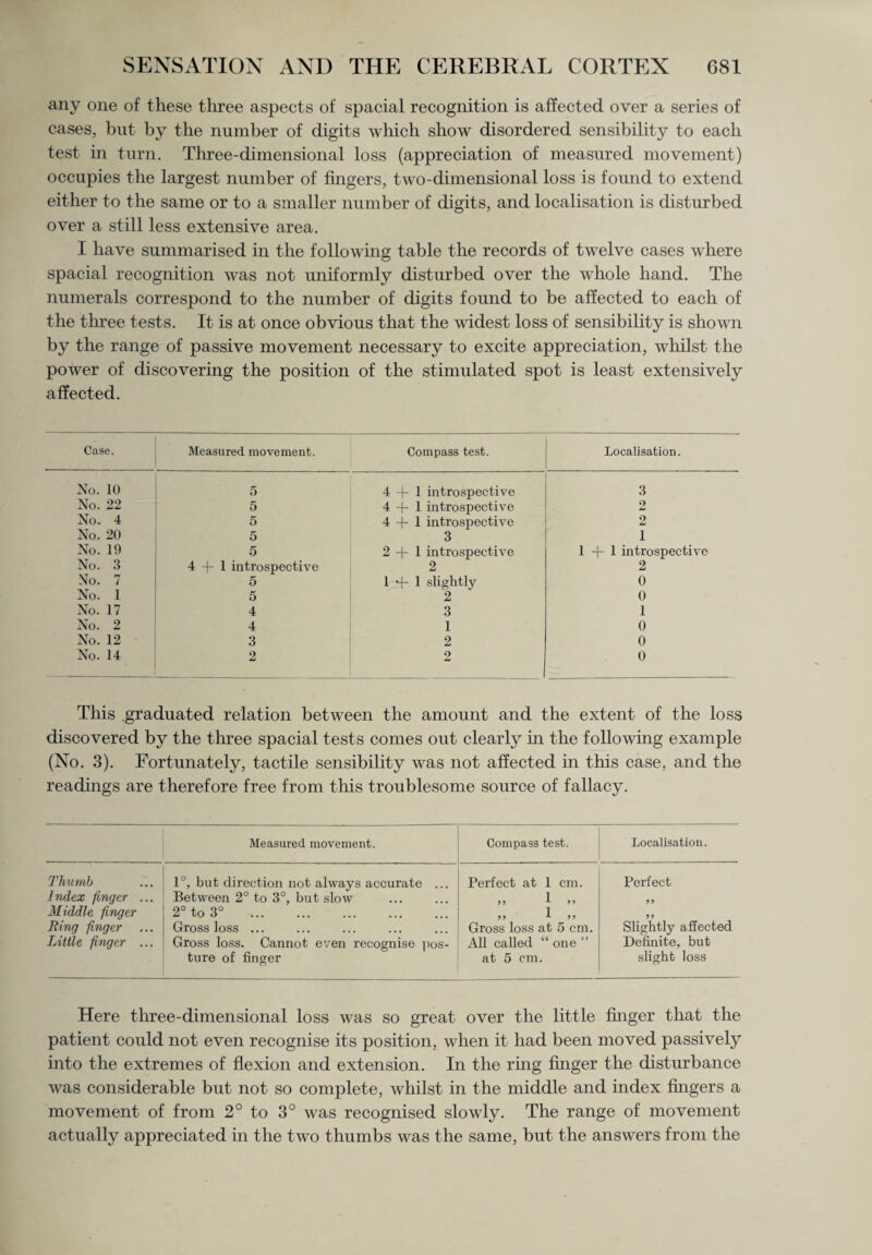 any one of these three aspects of spacial recognition is affected over a series of cases, but by the number of digits which show disordered sensibility to each test in turn. Three-dimensional loss (appreciation of measured movement) occupies the largest number of fingers, two-dimensional loss is found to extend either to the same or to a smaller number of digits, and localisation is disturbed over a still less extensive area. I have summarised in the following table the records of twelve cases where spacial recognition was not uniformly disturbed over the whole hand. The numerals correspond to the number of digits found to be affected to each of the three tests. It is at once obvious that the widest loss of sensibility is shown by the range of passive movement necessary to excite appreciation, whilst the power of discovering the position of the stimulated spot is least extensively affected. Case. Measured movement. Compass test. Localisation. No. 10 5 4 + 1 introspective 3 No. 22 5 4+1 introspective 2 No. 4 5 4+1 introspective 2 No. 20 5 3 1 No. 19 5 2+1 introspective 1 + 1 introspective No. 3 4 + 1 introspective 2 2 No. 7 5 1 + 1 slightly 0 No. 1 5 2 0 No. 17 4 3 1 No. 2 4 1 0 No. 12 3 2 0 No. 14 2 2 0 This graduated relation between the amount and the extent of the loss discovered by the three spacial tests comes out clearly in the following example (No. 3). Fortunately, tactile sensibility was not affected in this case, and the readings are therefore free from this troublesome source of fallacy. Measured movement. Compass test. Localisation. Thumb 1°, but direction not always accurate ... Perfect at 1 cm. Perfect Index finger ... Between 2° to 3°, but slow . 9 9 Middle finger 2° to 3° . 99 Ring finger Gross loss ... Gross loss at 5 cm. Slightly affected Little finger ... Gross loss. Cannot even recognise pos- All called “ one ” Definite, but ture of finger at 5 cm. slight loss Here three-dimensional loss was so great over the little finger that the patient could not even recognise its position, when it had been moved passively into the extremes of flexion and extension. In the ring finger the disturbance was considerable but not so complete, whilst in the middle and index fingers a movement of from 2° to 3° was recognised slowly. The range of movement actually appreciated in the two thumbs was the same, but the answers from the