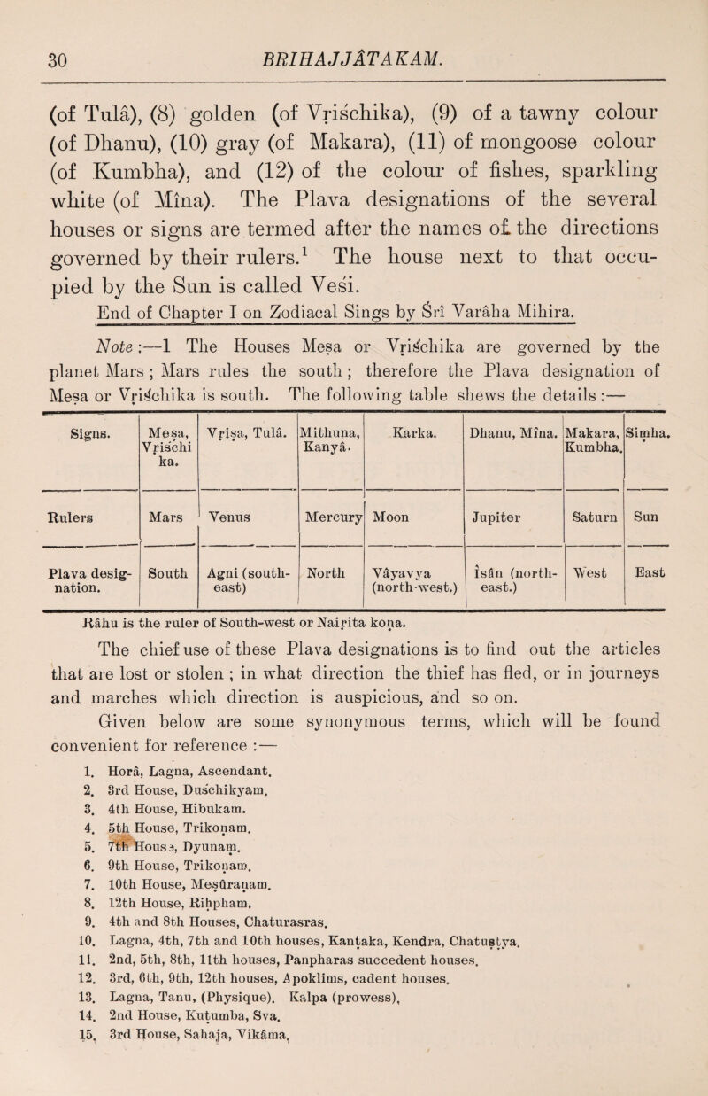 (of Tula), (8) golden (of Vrischika), (9) of a tawny colour (of Dhanu), (10) gray (of Makara), (11) of mongoose colour (of Kumbha), and (12) of the colour of fishes, sparkling white (of Mina). The Plava designations of the several houses or signs are termed after the names of. the directions governed by their rulers.1 The house next to that occu¬ pied by the Sun is called Vesi. End of Chapter I on Zodiacal Sings by Sri Varaha Mihira. Note;—1 The Houses Mesa or Vrischika are governed by the planet Mars ; Mars rules the south ; therefore the Plava designation of Mesa or Vrischika is south. The following table shews the details :— Signs. Mesa, Yrischi ka. Vrisa, Tula. M ithuna, Kanya- Karka. Dhanu, Mina. Makara, Kumbha. Simha. 6 Rulers Mars Venus Mercury Moon Jupiter Saturn Sun Plava desig- South Agni (south- North Vayavya Is an (north- West East nation. east) (north-west.) east.) Rahu is the ruler of South-west or Nairita kona. The chief use of these Plava designations is to find out the articles that are lost or stolen ; in what direction the thief has fled, or in journeys and marches which direction is auspicious, and so on. Given below are some synonymous terms, which will be found convenient for reference :—- 1. Hora, Lagna, Ascendant. 2. 3rd House, Duschikyain. 3. 4th House, Hibukam. 4. 5th House, Trikonam. 5. 7th Hous 3, Ryunam. 6. 9th House, Trikonam. 7. 10th House, Mesuranam. 8. 12th House, Rihpliam, 9. 4th and 8th Houses, Chaturasras. 10. Lagna, 4th, 7th and 10th houses, Kantaka, Kendra, Chatnstya. 11. 2nd, 5th, 8th, llth houses, Panpharas succedent houses. 12. 3rd, 6th, 9th, 12th houses, Apoklims, cadent houses. 13. Lagna, Tanu, (Physique). Kalpa (prowess), 14. 2nd House, Kutumba, Sva. 15. 3rd House, Sahaja, Vik&ma.