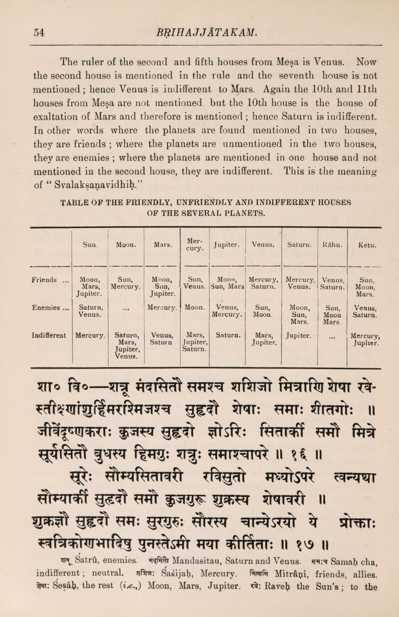 « The ruler of the second and fifth houses from Mesa is Venus. Now the second house is mentioned in the rule and the seventh house is not mentioned; hence Venus is indifferent to Mars. Again the 10th and lltli houses from Mesa are not mentioned but the 10th house is the house of exaltation of Mars and therefore is mentioned ; hence Saturn is indifferent. In other words where the planets are found mentioned in two houses, they are friends ; where the planets are unmentioned in the two houses, they are enemies ; where the planets are mentioned in one house and not mentioned in the second house, they are indifferent. This is the meaning of “ Svalaksanavidhih.” • • ® TABLE OF THE FRIENDLY, UNFRIENDLY AND INDIFFERENT HOUSES OF THE SEVERAL PLANETS. Sun. . . Moon. Mars. Mer¬ cury. Jupiter. Venus, Saturn. Kahu. Ketu. Friends ... Moon, Mars, Jupiter. Sun, Mercury. Moon, Sun, Jupiter. Sun, Venus. Moon, Sun, Mars Mercury, Saturn. Mercury, Venus. Venus, Saturn. Sun, Moon, Mars. Enemies ... Saturn, Venus. • • • Mercury. Moon. Venus, Mercury. Sun, Moon. Moon, Sun, Mars. Sun, Moon Mars. Venus, Saturn. Indifferent Mercury. Saturn, Mars, Jupiter, Venus. Venus, Saturn Mars, Jupiter, Saturn. Saturn. Mars, Jupiter. Jupiter. • • • Mercury, Jupiter. jctxo fio—*Tftr3TT uqi tw- ^^rfFRr%T3R^ W: tflrUTT: II sfiWfST^T: §3R* jjTTSR: TUrTT^ff rhh tf^rTT JRqTVR ^RTT snurt u UW mm rtrst % strut: sftrrtt: ii *vs u / Satru, enemies. Mandasitau, Saturn and Venus, Samah cha, indifferent ; neutral. Sasijah, Mercury. fMR Mitra^i, friends, allies. 3*tt: Sesafi, the rest Moon, Mars, Jupiter. Ravefi the Sun’s ; to the