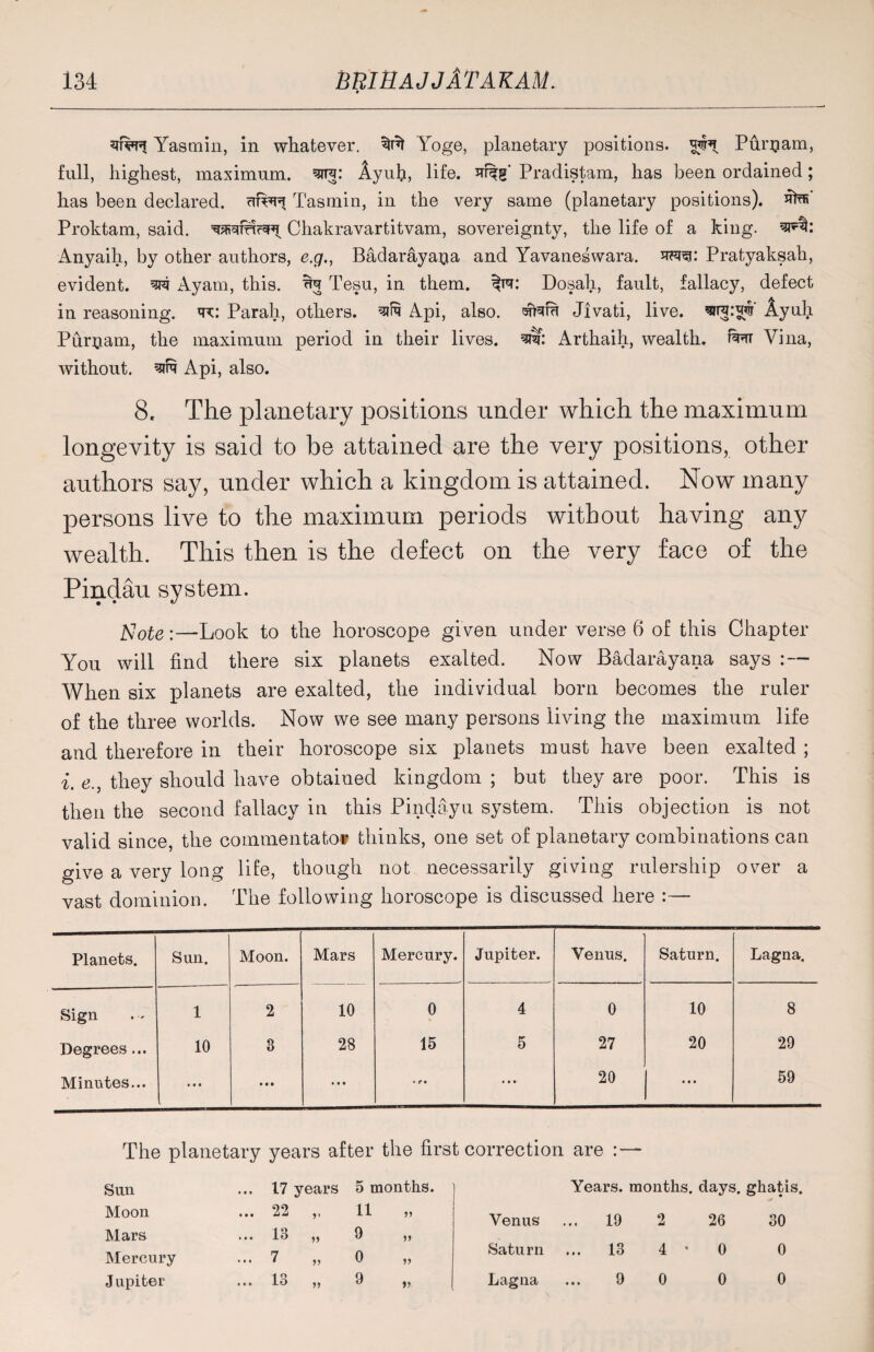 qfwj Yasmin, in whatever. Yoge, planetary positions. Punjam, full, highest, maximum. ^5: Ayuh, life, Pradistam, has been ordained; has been declared, Tasmin, in the very same (planetary positions), sfat Proktam, said. Chakravartitvam, sovereignty, the life of a king. Anyaih, by other authors, e.g., Badaraya^a and Yavaneswara. Pratyaksah, evident. ^ Ayam, this, uu Tesu, in them. Dosah, fault, fallacy, defect in reasoning. q*: Parah, others, ^fq Api, also, sfara Jivati, live, Ayuli Purtiam, the maximum period in their lives, Arthaih, wealth, Vina, without, ^fq Api, also. 8. The planetary positions under which the maximum longevity is said to be attained are the very positions, other authors say, under which a kingdom is attained. Now many persons live to the maximum periods without having any wealth. This then is the defect on the very face of the Pindau system. Note:—Look to the horoscope given under verse 6 of this Chapter You will find there six planets exalted. Now Badarayana says : — When six planets are exalted, the individual born becomes the ruler of the three worlds. Now we see many persons living the maximum life and therefore in their horoscope six planets must have been exalted ; i. c., they should have obtained kingdom ; but they are poor. This is then the second fallacy in this Pinclayu system. This objection is not valid since, the commentatof thinks, one set of planetary combinations can give a very long life, though not necessarily giving rulership over a vast dominion. The following horoscope is discussed here :— Planets. Sun. Moon. Mars Mercury. Jupiter. Venus. Saturn. Lagna. Sign 1 2 10 0 4 0 10 8 Degrees... 10 3 28 15 5 27 20 29 Minutes... • • • • • • • • • * e • • • • 20 • • • 59 The planetary years after the first correction are Sun ... 17 years 5 months. Moon ... 22 ,, 11 >» Venus Mars ... 13 „ 9 Mercury ... 7 „ 0 Saturn Jupiter ... 13 „ 9 n Lagna Years, months, days, ghatis. .. 19 2 26 30 .. 13 4 * 0 0 ..9 0 0 0