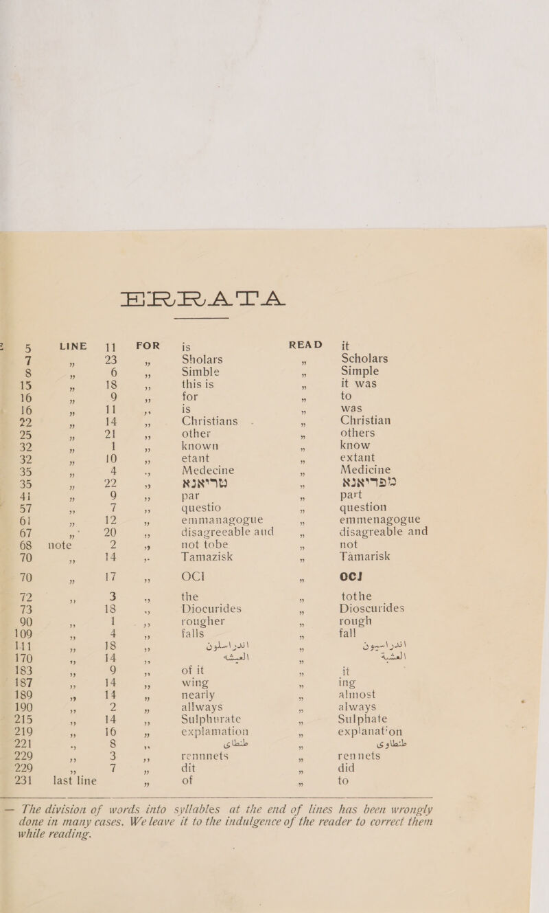 5 LINE 11 FOR is READ it 7 23 yy Sholars yy Scholars 8 // J) 6 yy Simble yy Simple 15 yy 18 yy this is yy it was 16 V 9 yy for yy to 16 yy 11 y y is yy was 22 ii 14 yy Christians yy Christian 25 // yy 21 yy other yy others 32 yy 1 yy known yy know 32 yy 10 yy etant yy extant 35 yy 4 * y Medecine yy Medicine 35 yy 22 yy NJKnW yy 41 yy 9 yy par yy part 57 yy 7 yy questio yy question 61 yy 12 yy emm analogue yy emmenagogue 67 yy 20 yy disagreeable and yy disagreable and 68 note 2 yy not tobe yy not 70 yy 14 1 • Tamazisk yy Tamarisk 70 yy 17 yy OC1 yy OCI 72 j ) 3 yy the yy tot he 73 18 * y Diocurides yy Dioscurides 90 yy 1 yy rougher yy rough 109 yy 4 yy falls yy fall 111 yy 18 yy yy 170 i y 14 y i •OL-jJ \ yy 183 yy 9 of it yy it 187 yy 14 yy wing yy ing 189 yj 14 yy nearly yy almost 190 yy 2 yy allways yy always 215 yy 14 yy Sulph urate yy Sulphate 219 yy 16 yy explanation yy expianat’on 221 *y 8 n yy 229 y y 3 ) y renn nets yy ren nets 229 yy 7 yy dit yy did 231 last line yy of yy to — The division of words into syllables at the end of lines has been wrongly done in many cases. We leave it to the indulgence of the reader to correct them while reading.