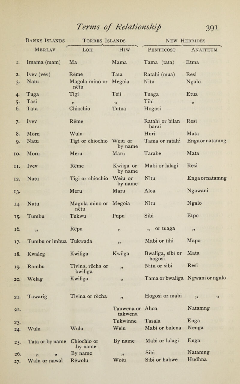 Banks Islands Torres Islands _ New Hebrides _ /*- r Merlav Loh Hiw Pentecost Anaiteum I. Imama (mam) Ma Mama Tama (tata) Etma 2. Ivev (vev) Reme Tata Ratahi (mua) Resi 3- Natu Magola mino or netu Megoia Nitu Ngalo 4- Tuga Tigi Teii Tuaga Etua 5- Tasi 5) Tihi jj 6. Tata Chiochio Tutua Hogosi 7- Ivev Reme Ratahi or bilan barai Resi 8. Moru Wulu Huri Mata 9- Natu Tigi or chiochio Weiu or by name Tama or ratahi Engaornatamng IO. Moru Meru Maru T arabe Mata ii. Ivev Reme Kwiiga or by name Mabi or lalagi Resi 12. Natu Tigi or chiochio Weiu or by name Nitu Engaornatamng 13- Meru Maru Aloa Ngawani 14. Natu Magola mino or netu Megoia Nitu Ngalo T5- Tumbu Tukwu Pupu Sibi Etpo 16. Repu » „ or tuaga » 17- Tumbu or imbua Tukwada Mabi or tihi Mapo 18. Kwaleg Kwiliga Kwiiga Bwaliga, sibi or hogosi Mata 19. Rombu Tivina, recha or kwiliga jj Nitu or sibi Resi 20. Welag Kwiliga jj Tama or bwaliga N gwani or ngalo 21. 22. 23- Tawarig Tivina or recha » Tauwena or takwena Tukwinne Hogosi or mabi Ahoa Tasala Natamng Enga 24. Wulu Wulu Weiu Mabi or bulena Nenga 25. Tata or by name Chiochio or by name By name Mabi or lalagi Enga 26. r> » By name » Sibi Natamng 27. Walu or nawal Rewolu Woiu Sibi or habwe Hudhna