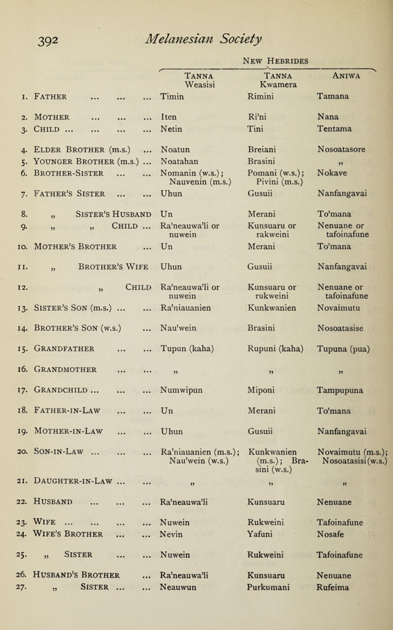 New Hebrides A r - ’ Tanna Weasisi Tanna Kwamera Aniwa I. Father . • • • Timin Rimini Tamana 2. Mother . • • • I ten Ri’ni Nana 3- CHILD *•» ••• »• • • • • Netin Tini Tentama 4- Elder Brother (m.s.) • • • Noatun Breiani Nosoatasore 5- Younger Brother (m.s.) • • • Noatahan Brasini 6. Brother-Sister • • • Nomanin (w.s.); Nauvenin (m.s.) Pomani (w.s.); Pivini (m.s.) Nokave 7- Father’s Sister • • • Uhun Gusuii Nanfangavai 8. „ Sister’s Husband Un Merani To’mana 9- „ „ Child • • • Ra’neauwa’li or nuwein Kunsuaru or rakweini Nenuane or tafoinafune IO. Mother’s Brother • • • Un Merani To’mana ii. „ Brother’s Wife Uhun Gusuii Nanfangavai 12. „ Child Ra’neauwa’li or nuwein Kunsuaru or rukweini Nenuane or tafoinafune 13- Sister’s Son (m.s.) ... • • • Ra’niauanien Kunkwanien Novaimutu 14. Brother’s Son (w.s.) • • • Nau’wein Brasini Nosoatasise i5- Grandfather • • • Tupun (kaha) Rupuni (kaha) Tupuna (pua) 16. Grandmother • • • n >» 17- Grandchild. • • • Numwipun Miponi Tampupuna 18. Father-in-Law • • • Un Merani To’mana 19. Mother-in-Law • • • Uhun Gusuii Nanfangavai 20. Son-in-Law. • * ■ Ra’niauanien (m.s.); Nau’wein (w.s.) Kunkwanien (m.s.); Bra¬ sini (w.s.) Novaimutu (m.s.); Nosoatasisi(w.s.) 21. Daughter-in-Law ... • • • »» >» n 22. Husband . • • • Ra’neauwa’li Kunsuaru Nenuane 23- Wife ... . • • • N uwein Rukweini Tafoinafune 24. Wife’s Brother • • • Nevin Yafuni Nosafe 25. „ Sister • • • Nuwein Rukweini Tafoinafune 26. Husband’s Brother • • • Ra’neauwa’li Kunsuaru Nenuane • • •