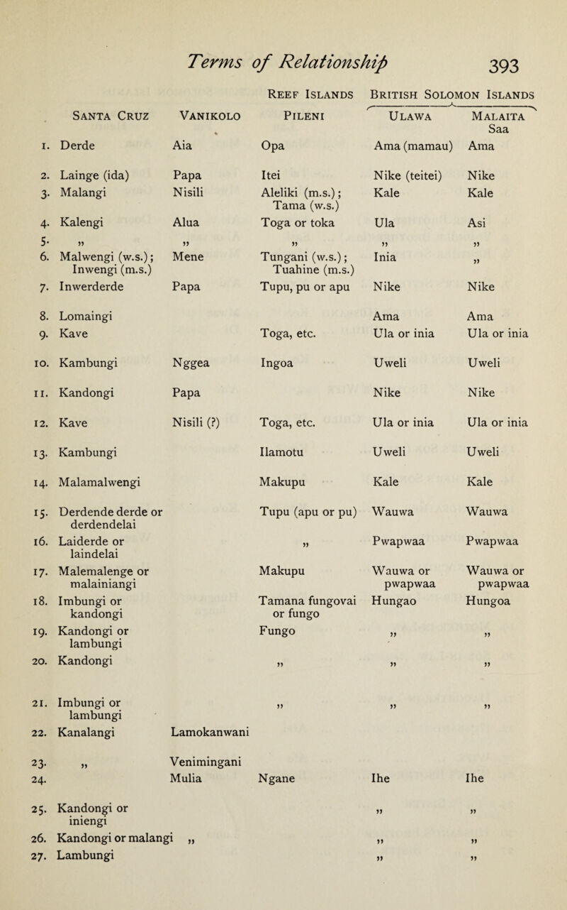 Reef Islands British Solomon Islands Santa Cruz Vanikolo PlLENI /■- Ulawa Malaita % Saa I. Derde Aia Opa Ama (mamau) Ama 2. Lainge (ida) Papa Itei Nike (teitei) Nike 3- Malangi Nisili Aleliki (m.s.); Kale Kale Tama (w.s.) 4- Kalengi Alua Toga or toka Ula Asi 5- >» u » 6. Malwengi (w.s.); Mene Tungani (w.s.); Inia » Inwengi (m.s.) Tuahine (m.s.) 7- Inwerderde Papa Tupu, pu or apu Nike Nike 8. Lomaingi Ama Ama 9- Kave Toga, etc. Ula or inia Ula or inia IO. Kambungi Nggea Ingoa Uweli Uweli ii. Kandongi Papa Nike Nike 12. Kave Nisili (?) Toga, etc. Ula or inia Ula or inia 13- Kambungi Ilamotu Uweli Uweli 14. Malamalwengi Makupu Kale Kale IS- Derdende derde or Tupu (apu or pu) Wauwa Wauwa derdendelai 16. Laiderde or » Pwapwaa Pwapwaa laindelai 17- Malemalenge or Makupu Wauwa or Wauwa or malainiangi pwapwaa pwapwaa 18. Imbungi or Tamana fungovai Hungao Hungoa kandongi or fungo 19. Kandongi or Fungo yy lambungi 20. Kandongi »» yy 21. Imbungi or » 11 » lambungi 22. Kanalangi Lamokanwani 23- Venimingani 24. Mulia Ngane Ihe Ihe 25. Kandongi or >» >» iniengi 26. Kandongi or malangi „ »> 27. Lambungi >»