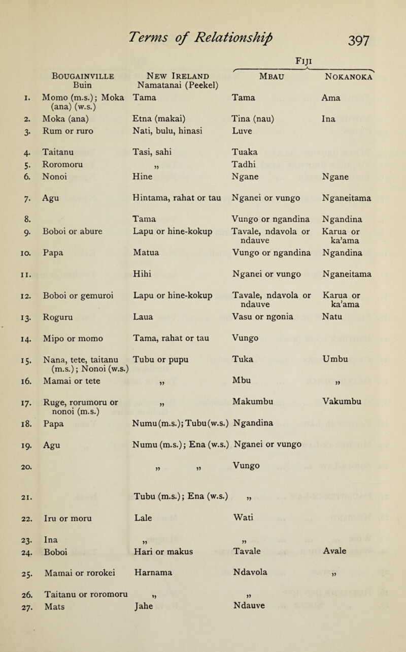 Fiji Bougainville New Ireland /--— Mbau -- Nokanoka I. Buin Momo (m.s.); Moka Namatanai (Peekel) Tama Tama Ama 2. (ana) (w.s.) Moka (ana) Etna (makai) Tina (nau) Ina 3- Rum or ruro Nati, bulu, hinasi Luve 4* Taitanu Tasi, sahi Tuaka 5- Roromoru » Tadhi 6. Nonoi Hine Ngane Ngane 7- Agu H intama, rahat or tau Nganei or vungo Nganeitama 8. Tama Vungo or ngandina Ngandina 9- Boboi or abure Lapu or hine-kokup Tavale, ndavola or Karua or IO. Papa Matua ndauve Vungo or ngandina ka’ama Ngandina ii. Hihi Nganei or vungo Nganeitama 12. Boboi or gemuroi Lapu or hine-kokup Tavale, ndavola or Karua or 13- Roguru Laua ndauve Vasu or ngonia ka’ama Natu 14. Mipo or momo Tama, rahat or tau Vungo 15* Nana, tete, taitanu (m.s.); Nonoi (w.s.) Mamai or tete Tubu or pupu Tuka Umbu 16. Mbu » 17- Ruge, rorumoru or » Makumbu Vakumbu 18. nonoi (m.s.) Papa Numu(m.s.); Tubu(w.s .) Ngandina 19. Agu Numu (m.s.); Ena (w.s ;.) Nganei or vungo 20. 21. 22. Iru or moru „ „ Vungo Tubu (m.s.); Ena (w.s.) „ Lale Wati 23- Ina n 24. Boboi Hari or makus Tavale Avale 25. Mamai or rorokei Harnama Ndavola 26. Taitanu or roromoru »> 27. Mats Jahe Ndauve