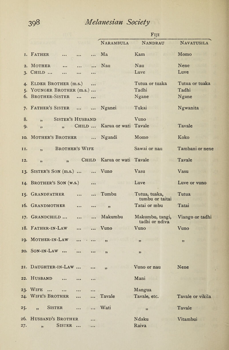 Fiji /T- Narambula Nandrau -N Navatusila I. Father . • • • Ma Kam Momo 2. Mother . • • • Nau Nau Nene 3- CHILD ••• ••• ••• • • * Luve Luve 4- Elder Brother (m.s.) • • • Tutua or tuaka Tutua or tuaka 5- Younger Brother (m.s.) • • • Tadhi Tadhi 6. Brother-Sister • • • Ngane Ngane 7- Father’s Sister • • • Nganei Tukai Ngwanita 8. „ Sister’s Husband Vuno 9- „ „ Child • • • Karua or wati Tavale Tavale IO. Mother’s Brother • • # Ngandi Momo Koko ii. „ Brother’s Wife Sawai or nau Tambani or nene 12. „ „ Child Karua or wati Tavale Tavale 13- Sister’s Son (m.s.) ... «• • Vuno Vasu Vasu 14. Brother’s Son (w.s.) • • • Luve Luve or vuno IS* Grandfather • • • Tumbu Tutua, tuaka, tumbu or taitai Tutua 16. Grandmother • • • » Tatai or mbu Tatai 17. Grandchild. • • • Makumbu Makumbu, tangi, tadhi or ndiva Viango or tadhi 18. Father-in-Law • • • Vuno Vuno Vuno i9- Mother-in-Law ... . • • • a a a 20. Son-in-Law ... • • • n it 21. Daughter-in-Law ... • • • v Vuno or nau Nene 22. Husband . • • • Mani 23- Wife. • • • Mangua 24. Wife’s Brother «• • Tavale Tavale, etc. Tavale or vikila 25. „ Sister • •« Wati Tavale 26. Husband’s Brother • • • Ndaku Vitambui