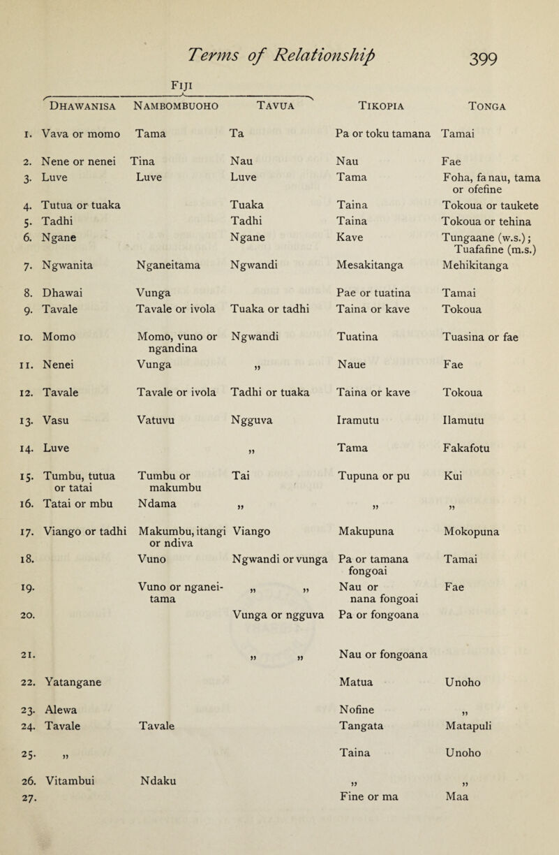 Fiji - s~ Dhawanisa Nambombuoho Tavua Tikopia Tonga i. Vava or momo Tama Ta Pa or toku tamana Tamai 2. Nene or nenei Tina Nau Nau Fae 3. Luve Luve Luve Tama Foha, fa nau, tama or ofefine 4. Tutua or tuaka Tuaka Taina Tokoua or taukete 5. Tadhi Tadhi Taina Tokoua or tehina 6. Ngane Ngane Kave Tungaane (w.s.); Tuafafine (m.s.) 7. Ngwanita Nganeitama Ngwandi Mesakitanga Mehikitanga 8. Dhawai Vunga Pae or tuatina Tamai 9. Tavale Tavale or ivola Tuaka or tadhi Taina or kave Tokoua 10. Momo Momo, vuno or ngandina Ngwandi Tuatina Tuasina or fae 11. Nenei Vunga » Naue Fae 12. Tavale Tavale or ivola Tadhi or tuaka Taina or kave Tokoua 13. Vasu Vatuvu Ngguva Iramutu Ilamutu 14. Luve » Tama Fakafotu 15. Tumbu, tutua or tatai Tumbu or makumbu Tai t Tupuna or pu Kui 16. Tatai or mbu Ndama » a 17. Viango or tadhi Makumbu, itangi Viango or ndiva Makupuna Mokopuna 18. Vuno Ngwandi or vunga Pa or tamana fongoai Tamai 19. Vuno or nganei¬ tama Nau or nana fongoai Fae 20. Vunga or ngguva Pa or fongoana 21. » » Nau or fongoana 22. Yatangane Matua Unoho 23. Alewa Nofine » 24. Tavale Tavale Tangata Matapuli 25* » Taina Unoho 26. Vitambui Ndaku if a 27. Fine or ma Maa