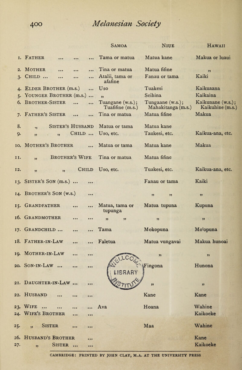 Samoa Niue Hawaii I. Father . Tama or matua Matua kane Makua or luaui 2. Mother . Tina or matua Matua fifine >» 3- Child ••• »•« ••• Atalii, tama or afafine Fanau or tama Kaiki 4- Elder Brother (m.s.) Uso Tuakesi Kaikuaana 5- Younger Brother (m.s.) ... Seihina Kaikaina 6. Brother-Sister . Tuangane (w.s.); Tuafifine (m.s.) Tungaane (w.s.); Mahakitanga (m.s.) Kaikunane (w.s.); Kaikuhine (m.s.) 7- Father’s Sister . Tina or matua Matua fifine Makua 8. „ Sister’s Husband Matua or tama Matua kane 9- D Child ••• Uso, etc. Taukesi, etc. Kaikua-ana, etc. IO. Mother’s Brother Matua or tama Matua kane Makua ii. „ Brother’s Wife Tina or matua Matua fifine 12. „ „ Child Uso, etc. Tuakesi, etc. Kaikua-ana, etc. 13- Sister’s Son (m.s.). Fanau or tama Kaiki 14. Brother’s Son (w.s.) » » 15- Grandfather . Matua, tama or tupunga Matua tupuna Kupuna 16. Grandmother . >» » 17- Grandchild. Tama M okopuna Mo’opuna 18. Father-in-Law . Faletua Matua vungavai Makua hunoai 19. 20. Mother-in-Law . Son-in-Law. (LIBRARY ji vFingona Hunona 21. Daughter-in-Law. » » 22. Husband . Kane Kane 23. Wife ... Ava Hoana Wahine 24. Wife’s Brother . Kaikoeke 25. i) Sister ... ... Maa Wahine 26. Husband’s Brother Kane 27. ,, Sister ... ... Kaikoeke CAMBRIDGE: PRINTED BY JOHN CLAY, M.A. AT THE UNIVERSITY PRESS
