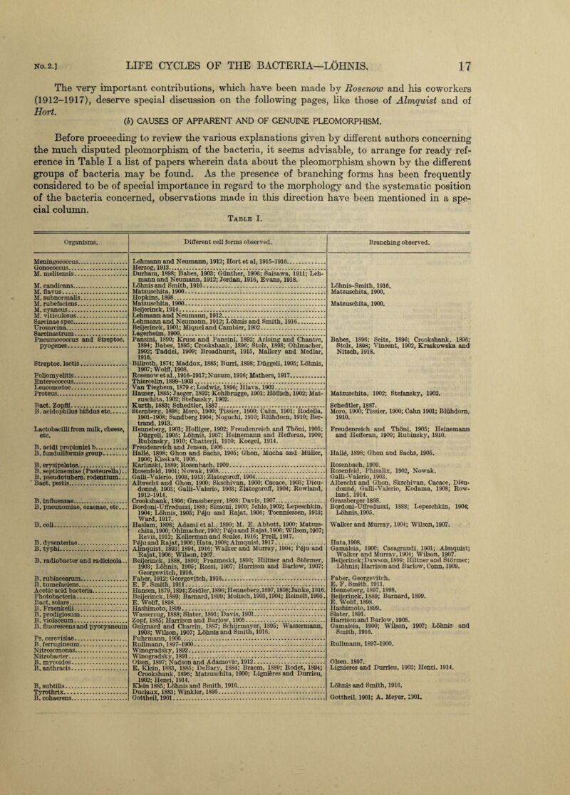 The very important contributions, which have been made by Rosenow and his coworkers (1912-1917), deserve special discussion on the following pages, like those of Almquist and of Eort. (4) CAUSES OF APPARENT AND OF GENUINE PLEOMORPHISM. Before proceeding to review the various explanations given by different authors concerning the much disputed pleomorphism of the bacteria, it seems advisable, to arrange for ready ref¬ erence in Table I a list of papers wherein data about the pleomorphism shown by the different groups of bacteria may be found. As the presence of branching forms has been frequently considered to be of special importance in regard to the morphology and the systematic position of the bacteria concerned, observations made in this direction have been mentioned in a spe¬ cial column. Table I. Organisms. Different cell forms observed. Branching observed. Meningococcus. Gonococcus.. M. melitensis. M. candieans. M.flavus. M. subnormalis. M. rubefaciens. M.cyaneus. M. viticulosus. Sareinae spec. Urosarcina. Sarcinastrum. Pneumococcus and Streptoc. pyogenes. Lehmann and Neumann, 1912; Hort et al, 1915-1916. Herzog, 1913.. Durham, 1898; Babes, 1903; Gunther, 1906; Saisawa, 1911; Leh¬ mann and Neumann, 1912; Jordan, 1916, Evans, 1918. Lohnis and Smith, 1916. Matzuschita, 1900.. Hopkins, 1898.. Matzuschita, 1900.. Beijerinck, 1914.. Lehmann and Neumann, 1912. Lehmann and Neumann, 1912; Lohnis and Smith, 1916. Beijerinck, 1901; Miqueland Cambier, 1902. Lagerheim, 1900.. Pansini, 1890; Kruse and Pansini, 1892; Arloing and Chantre, 1894; Babes, 1895; Crookshank, 1896; Stolz, 1898; Ohlmacher, 1902; Taddei, 1909; Broadhurst, 1915, Mallory and Medlar, 1916. Lohnis-Smith, 1916. Matzuschita, 1900. Matzuschita, 1900. Babes, 1896; Seitz, 1896; Crcokshank, 1896; Stolz, 1898; Vincent, 1902, Kraskowska and Nitsch, 1918. Streptoc. lactis.. Poliomyelitis.. Enterococcus.. Leuconostoc. Proteus. Bact. Zopfil. B. acidophilus bifidus etc, Lactobacilli from milk, cheese, etc. B. acidi propionici b. B. funduliformis group. B. erysipelatos. B. septicaemiae (Pasteurella).. B. pseudotuberc. rodentium... Bact. pestis. B. influenzae. B. pneunomiae, ozaenae, etc... B. coli. B. dysenteriae. B. typhi. B. radiobacter and radicicola.. B. rubiaeearum. B. tumefaciens. Acetic acid bacteria. Photobacteria. Bact. solare. B. Fraenkelii. B. prodigiosum. B. violaceum. B. fluorescens and pyocyaneum Ps. cerevisiae. B. ferrugineum. Nitrosomonas. Nitrobacter. B. mycoides. B. anthracis. B, subtilis... Tyrothrix... B. cohaerens. Billroth, 1874; Maddox, 1885; Burri, 1898; Diiggeli, 1905; Lohnis, 1907; Wolff, 1908. Rosenowetal.,1916-1917;Nuzum, 1916; Mathers, 1917. Thiercelin, 1899-1903. Van Tieghem, 1879 c; Ludwig, 1896; Hlava, 1902. Hauser, 1885; Jaeger, 1892; Kohlbrugge, 1901; Hoflich, 1902; Mat¬ zuschita, 1902; Stefanskv, 1902. Kurth, 1883; Schedtler, 1887. Sternberg, 1898; Moro, 1900; Tissier, 1900; Cahn, 1901; Rodella, 1901-1908; Sandberg 1904; Noguchi, 1910; Bluhdorn, 1910; Ber¬ trand, 1913. Henneberg, 1901; Holliger, 1902; Freudenreich and Thoni, 1905; Diiggeli, 1905; Lohnis, 1907; Heinemann and Hefferan, 1909; Rubinsky, 1910; Chatterji. 1910; Koegel, 1914. Freudenreich and Jensen, 1906. Hall4, 1898; Ghon and Sachs, 1905; Ghon, Mucha and Muller, 1906; Kisskalt, 1906. Karlinski, 1889; Rosenbach, 1909. Rosenfeld, 1901; Nowak, 1908. Galli-Valerio, 1903,1913; Zlatogoroff, 1904. Albrecht and Ghon, 1900; Skschivan, 1900; Cacace, 1903; Dieu- donnA 1903; Galli-Valerio, 1903; Zlatogoroff, 1904; Rowland, 1912-1914. Crookshank, 1896; Grassberger, 1898; Davis, 1907. Bordoni-Uffreduzzi, 1888; Simoni, 1900; Jehle, 1902; Lepeschkin, 1904; Lohnis, 1905; I'6ju and Rajat, 1906; Toenniessen, 1913; Ward, 1917. Haslam, 1898; Adami et al., 1899; M. E. Abbott, 1900; Matzus¬ chita, 1900; Ohlmacher, 1902; Pgjuand Rajat, 1906; Wilson, 1907; Revis, 1912; Kellerman and Scales, 1916; Prell, 1917. P(5ju and Rajat, 1906; Hata, 1908; Almquist, 1917. Almquist, 1893; 1894, 1916; Walker and Murray, 1904; P6ju and Rajat, 1906; Wilson, 1907. Beijerinck, 1888, 1890; Prazmoski, 1890; Hiltner and Stormer, 1903; Lohnis, 1905; Rossi, 1907; Harrison and Barlow, 1907; Georgewitch, 1916. Faber, 1912; Georgevitch, 1916. E. F. Smith, 1911. Hansen, 1879,1894; Zeidler, 1896; Henneberg,1897,1898; Janke, 1916. Beijerinck, 1889; Barnard, 1899; Molisch, 1903,1904; Reinelt, 1905. E. Wolff, 1898. Hashimoto, 1899. Wasserzug, 1888; Slater, 1891; Davis, 1901. Zopf, 1885; Harrison and Barlow, 1905. Guignard and Charrin, 1887; Schurmayer, 1S95; Wassermann, 1903; Wilson, 1907; Lohnis and Smith, 1916. Fuhrmann, 1906.j. Rullmann, 1897-1900. Winogradsky, 1892. Winogradsky, 1891. Olsen, 1897; Nadson and Adamovic, 1912. E. Klein, 1883, 1885; DeBary, 1884; Braem, 1889; Rodet, 1894; Crookshank, 1896; Matzuschita, 1900; Ligni&res and Durrieu, 1902; Henri, 1914. Klein 1885; Lohnis and Smith, 1916. Duclaux, 1883; Winkler, 1895. Gottheil, 1901. Matzuschita, 1902; Stefansky, 1902. Schedtler, 1887. Moro, 1900; Tissier, 1900; Cahn 1901; Bliihdom, 1910. Freudenreich and Thoni, 1905; Heinemann and Hefferan, 1909; Rubinsky, 1910. HallA 1898; Ghon and Sachs, 1905. Rosenbach, 1909. Rosenfeld, Phisalix, 1902, Nowak. Galli-Valerio, 1903. Albrecht and Ghon, Skschivan, Cacace, Dieu- donnA Galli-Valerio, Kodama, 1908; Row¬ land, 1914. Grassberger 1898. Bordoni-Uffreduzzi, 1888; Lepeschkin, 1904; Lohnis, 1905. Walker and Murray, 1904; Wilson, 1907. Hata,1908. Gamaleia, 1900; Casagrandi, 1901; Almquist; Walker and Murray, 1904; Wilson, 1907. Beijerinck;Dawson,1899; Hiltner and Stormer; Lohnis; Harrison and Barlow, Conn, 1909. Faber, Georgevitch. E. F. Smith, 1911. Henneberg, 1897, 1898. Beijerinck, 1889; Barnard, 1899. E. Wolff, 1898. Hashimoto, 1899. Slater, 1891. Harrison and Barlow, 1905. Gamaleia, 1900; Wilson, 1907; Lohnis and Smith, 1916. Rullmann, 1897-1900. Olsen. 1897. Lignieres and Durrieu, 1902; Henri. 1914. Lohnis and Smith, 1916. Gottheil, 1901; A. Meyer. 1901.