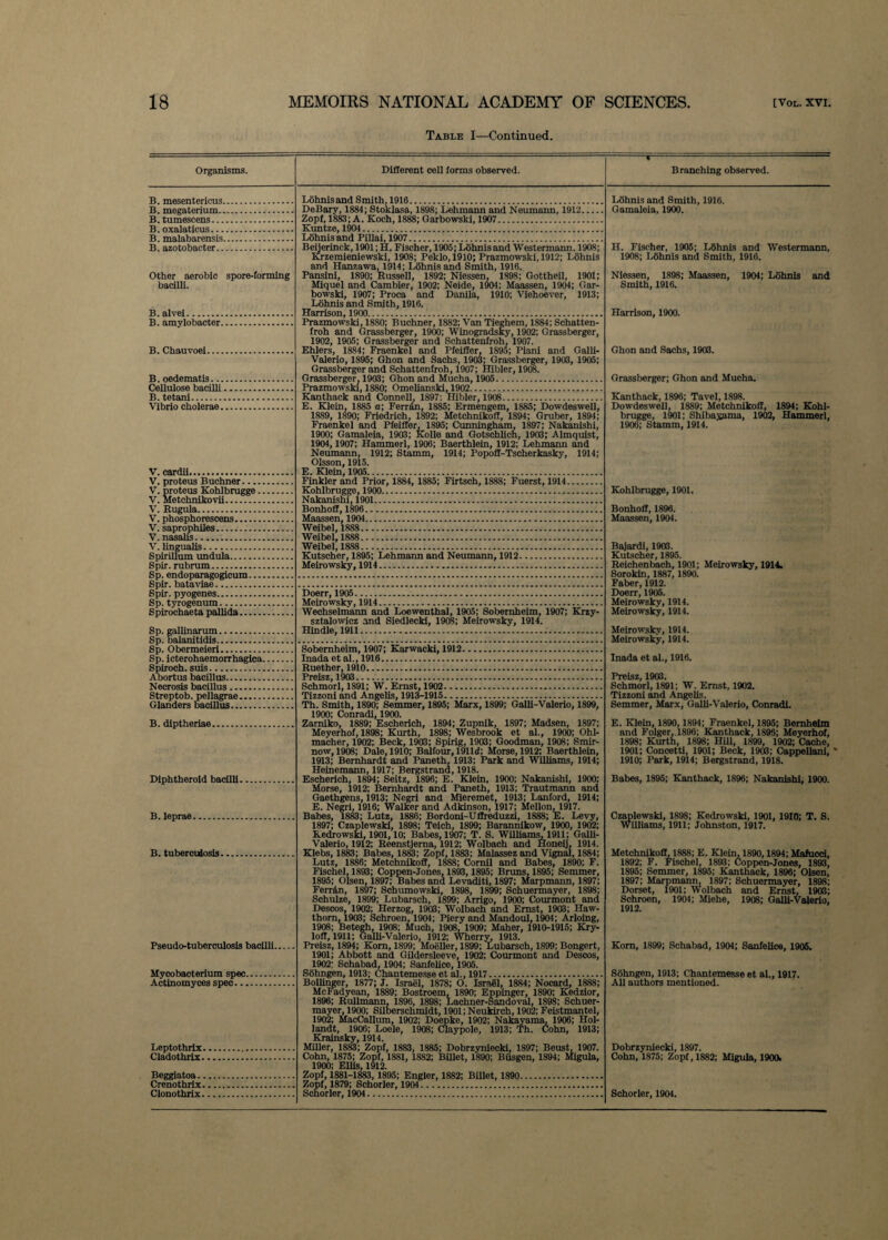 Table I—Continued. T Organisms. Different cell forms observed. Branching observed. B. mesentericus. B. megaterium.. B.tumescens... B. oxalaticus... B. malabarensis. B. azotobacter.. Other aerobic spore-forming bacilli. B. alvei. B. amylobacter B. Chauvoei B. oedematis... Cellulose bacilli B. tetani. Vibrio cholerae. V. cardii...... V. proteus Buchner. V. proteus Kohlbrugge.. V. Metehnikovii. V. Rugula.. V. phosphorescens. V. saprophiles.. V. nasalis. V. lingualis. Spirillum undula. Spir. rubrum.. Sp. endoparagogicum — Spir. bataviae.. Spir. pyogenes.. Sp. tyrogenum. Spirochaeta pallida.. Sp. gallinarum.. Sp. balanitidis.. Sp. Obermeieri.. Sp. icterohaemorrhagica. Spiroch. suis. Abortus bacillus. Necrosis bacillus. Streptob. pellagrae.. Glanders bacillus. B. diptheriae. Diphtheroid bacilli B. leprae B. tuberculosis Pseudo-tuberculosis bacilli. Mycobacterium spec, Actinomyces spec... Leptothrix Cladothrix. Beggiatoa. Crenothrix. Clonothrix. Lohnisand Smith, 1916. DeBary, 1884; Stoklasa, 1898; Lehmann and Neumann, 1912_ Zopf, 1883; A. Koch, 1888; Garbowski, 1907. Kuntze, 1904. Lohnisand Pillai, 1907. Beijerinck, 1901; H. Fischer, 1905; Lohnisand Westermann. 1908; Krzemieniewski, 1908; Peklo, 1910; Prazmowski, 1912; Lohnis and Hanzawa, 1914; Lohnis and Smith, 1916. Pansini, 1890; Russell, 1892; Niessen, 1898; Gottheil, 1901; Miquel and Cambier, 1902; Neide, 1904; Maassen, 1904; Gar¬ bowski, 1907; Proea and Danila, 1910; Viehoever, 1913; Lohnis and Smith, 1916. Harrison, 1900. Prazmowski, 1880; Buchner, 1882; Van Tieghem, 1884; Schatten- froh and Grassberger, 1900; Winogradsky, 1902; Grassberger, 1902, 1905; Grassberger and Schattenfroh, 1907. Ehlers, 1884; Fraenke] and Pfeiffer, 1895; Piani and Galli- Valerio, 1895; Ghon and Sachs, 1903; Grassberger, 1903, 1905; Grassberger and Schattenfroh, 1907; Hibler, 1908. Grassberger, 1903; Ghon and Mucha, 1905. Prazmowski, 1880; Omelianski, 1902. Kanthack and Connell, 1897: Hibler, 1908.. E. Klein, 1885 a; Ferran, 1885; Ermengem, 1S85; Dowdeswell, 1889, 1890; Friedrich, 1892; Metchnikoff, 1894; Gruber, 1894; Fraenkel and Pfeiffer, 1895; Cunningham, 1897; Nakanishi, 1900; Gamaleia, 1903; Kolle and Gotschlich, 1903; Almquist, 1904,1907; Hammerl, 1906; Baerthlein, 1912; Lehmann and Neumann, 1912; Stamm, 1914; Popoff-Tscherkasky, 1914; Olsson, 1915. E. Klein, 1905. Finkler and Prior, 1884, 1885; Firtsch, 1888; Fuerst, 1914. Kohlbrugge, 1900. Nakanishi, 1901. Bonhoff, 1896. Maassen, 1904. Weibel, 1888. Weibel, 1888. Weibel, 1888. Kutscher, 1895; Lehmann and Neumann, 1912.. Meirowsky, 1914.. Doerr, 1905. Meirowsky, 1914. Wechselmann and Loewenthal, 1905; Sobernheim, 1907; Krzy- sztalowicz and Siedlecki, 1908; Meirowsky, 1914. Hindle, 1911.. Sobernheim, 1907; Karwacki, 1912. Inada et al., 1916. Ruether, 1910. Preisz, 1903... Schmorl, 1891; W. Ernst, 1902. Tizzoni and Angelis, 1913-1915. Th. Smith, 1890; Semmer, 1895; Marx, 1899; Galli-Valerio, 1899, 1900: Conradi, 1900. Zarniko, 1889; Escherich, 1894; Zupnik, 1897; Madsen, 1897; Meyerhof, 1898; Kurth, 1898; Wesbrook et al., 1900; Ohl- macher, 1902; Beck, 1903; Spirig, 1903; Goodman, 1908; Smir- now, 1908; Dale, 1910; Balfour, 1911d; Morse, 1912; Baerthlein, 1913; Bernhardt and Paneth, 1913; Park and Williams, 1914; Heinemann, 1917; Bergstrand, 1918. Escherich, 1894; Seitz, 1896; E. Klein, 1900; Nakanishi, 1900; Morse, 1912; Bernhardt and Paneth, 1913; Trautmann and Gaethgens, 1913; Negri and Mieremet, 1913; Lanford, 1914; E. Negri, 1916; Walker and Adkinson, 1917; Mellon, 1917. Babes, 1883; Lutz, 1886; Bordoni-Uffreduzzi, 1888; E. Levy, 1897; Czaplewski, 1898; Telch, 1899; Barannikow, 1900, 1902; Kedrowski, 1901,10; Babes, 1907; T. S. Williams, 1911; Galli- Valerio, 1912; Reenstjema, 1912; Wolbach and floneij, 1914. Klebs, 1883; Babes, 1883; Zopf, 1883; Malassez and Vignal, 1884; Lutz, 1886; Metchnikoff, 1888; Comil and Babes, 1890; F. Fischel, 1893; Coppen-Jones, 1893,1895; Bruns, 1895; Semmer, 1895; Olsen, 1897; Babes and Levaditi, 1897; Marpmann, 1897; Ferrfin, 1897; Schumowski, 1898, 1899; Schuermayer, 1898; Schulze, 1899; Lubarsch, 1899; Arrigo, 1900; Courmont and Descos, 1902; Herzog, 1903; Wolbach and Ernst, 1903; Haw¬ thorn, 1903; Schroen, 1904; Piery and Mandoul, 1904; Arloing, 1908; Betegh, 1908; Much, 1908, 1909; Maher, 1910-1915; Kry- loff, 1911; Galli-Valerio, 1912; Wherry, 1913. Preisz, 1894; Kom, 1899; Moeller, 1899; Lubarsch, 1899; Bongert, 1901; Abbott and Gildersleeve, 1902; Courmont and Descos, 1902: Schabad, 1904; SanfeUce, 1905. Sohngen, 1913; Chantemesse et al., 1917. Bollinger, 1877; J. Israel, 1878; O. Israel, 1884; Nocard, 1888; McFadyean, 1889; Bostroem, 1890; Eppinger, 1890; Kedzior, 1896; Rullmann, 1896, 1898; Lachner-Sandoval, 1898; Schuer¬ mayer, 1900; Silberschmidt, 1901; Neukirch, 1902; Feistmantel, 1902; MacCallum, 1902; Doepke, 1902; Nakayama, 1906; Hol- landt, 1906; Loele, 1908; Claypole, 1913; Th. Cohn, 1913; Kralnsky, 1914. Miller, 1883; Zopf, 1883, 1885; Dobrzyniecki, 1897; Beust, 1907. Cohn, 1875; Zopf, 1881, 1882; Billet, 1890; Biisgen, 1894; Migula, 1900; Ellis, 1912. Zopf, 1881-1883, 1895; Engler, 1882; Billet, 1890. Zopf, 1879; Schorler, 1904. Schorler, 1904. Lohnis and Smith, 1916. Gamaleia, 1900. H. Fischer, 1905; L6hnis and Westermann, 1908; Lohnis and Smith, 1916. Niessen, 1898; Maassen, 1904; Lohnis and Smith, 1916. Harrison, 1900. Ghon and Sachs, 1903. Grassberger; Ghon and Mucha. Kanthack, 1896; Tavel, 1898. Dowdeswell, 1889; Metchnikoff, 1894; Kohl¬ brugge, 1901; Shibaxama, 1902, Hammerl, 1906; Stamm, 1914. Kohlbrugge, 1901. Bonhoff, 1896. Maassen, 1904. Bajardi, 1903. Kutscher, 1895. Reichenbach, 1901; Meirowsky, 1914. Sorokin, 1887, 1890. Faber, 1912. Doerr, 1905. Meirowsky, 1914. Meirowsky, 1914. Meirowsky, 1914. Meirowsky, 1914. Inada et al., 1916. Ptpiq? ions Schmorl, 1891; W. Ernst, 1902. Tizzoni and Angelis. Semmer, Marx, Galli-Valerio, Conradi. E. Klein, 1890, 1894; Fraenkel, 1895; Bemheim and Folger,.1896; Kanthack, 1895; Meyerhof, 1898; Kurth, 1898; Hill, 1899, 1902; Cache, 1901; Concetti, 1901; Beck, 1903; Cappellani, ' 1910; Park, 1914; Bergstrand, 1918. Babes, 1895; Kanthack, 1896; Nakanishi, 1900. Czaplewski, 1898; Kedrowski, 1901, 1910; T. S. Williams, 1911; Johnston, 1917. Metchnikoff, 1888; E. Klein, 1890,1894; Mafucci, 1892; F. Fischel, 1893; Coppen-Jones, 1893, 1895; Semmer, 1895; Kanthack, 1896; Olsen, 1897; Marpmann, 1897; Schuermayer, 1898; Dorset, 1901; Wolbach and Ernst, 1903; Schroen, 1904; Miehe, 1908; Galli-Valerio, 1912. Kom, 1899; Schabad, 1904; SanXelice, 1905. Sohngen, 1913; Chantemesse et al., 1917. All authors mentioned. Dobrzyniecki, 1897. Cohn, 1875; Zopf, 1882; Migula, 1900. Schorler, 1904.