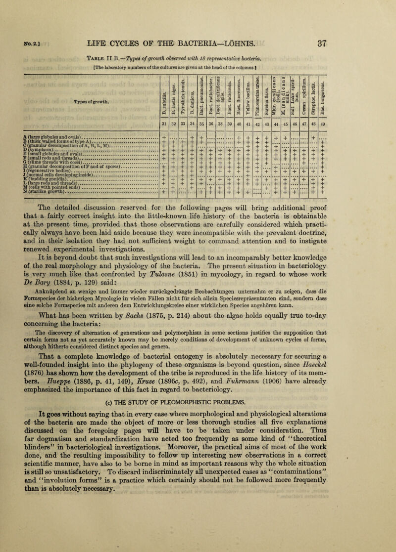 Table II B.—Types of growth observed with 18 representative bacteria. [The laboratory numbers of the cultures are given at the head of the columns.) Types of growth. B. subtilis. B. lactis niger. Tyrothris tenuis. B. danicus. Bact. pneumoniae. Bact. radiobacter. Bact. denitrificans agile. Bact. radicicola. Bact. fluoreseens. Yellow bacillus. Planosarcina ureae. Sarcina flava. Midr. candicans (soil). in a 03 O si 0 w a Salt Lake spiril¬ lum. Ocean spirillum. Streptoc. lactis. Bac. bulgaricus. 31 32 33 34 35 36 38 39 40 41 42 43 44 45 46 47 48 49 A (large globules and ovals). + 4- 4- 4* 4- + + 4- 4- B (thick walled forms of type A). + + 4- 4- + 4- 4- 4- C (granular decomposition of A, B, L, M). + 4- 4- 4- 4- 4- 4. 4- D fsymplasm). + + + + + + + + + + + + + + + + + + E (small globules and ovals). + + + + + + + + + + + + + + + + + F (small rods and threads). + + + + + + + + + + + + + + + + G (slime threads with cocci). 4- 4- 4- 4- 4- 4- 4- 4- 4- 4- 4- 4- H (granular decomposition of F and of spores). + 4- 4- 4- 4- 4- + 4- 4- 4- 4. 4- I (regenerative bodies).....;. + + + + + + + + + + + +' + + + + + + J (normal cells developing inside). + 4- 4- 4- K (buddinggonidia).*.... + + + + + + + '+ + + + + + + + + + + Ij (large rods and threads). + 4- 4- 4- + 4- 4- + 4- 4- 4- + 4- M (cells with pointed ends). 4- 4- 4- 4- 4- 4- 4- 4- 4- 4- 4- N (starlike growth).1. 4- 4- 4- 4- 4- 4- 4- + + 4- 4- 4- The detailed discussion reserved for the following pages will bring additional proof that a fairly correct insight into the little-known life history of the bacteria is obtainable at the present time, provided that those observations are carefully considered which practi¬ cally always have been laid aside because they were incompatible with the prevalent doctrine, and in their isolation they had not sufficient weight to command attention and to instigate renewed experimental investigations. It is beyond doubt that such investigations will lead to an incomparably better knowledge of the real morphology and physiology of the bacteria. The present situation in bacteriology is very much like that confronted by Tulasne (1851) in mycology, in regard to whose work De Bary (1884, p. 129) said: Ankniipfend an wenige und immer wieder zuriickgedrangte Beobachtungen untemahm er zu zeigen, dass die Formspecies der bieherigen Mycologie in vielen Fallen nicht fur sicb allein Speciesreprasentanten sind, sondem dass eine solche Formspecies mit anderen dem Entwicklungskreise einer wirklichen Species angehoren kann. What has been written by Sachs (1875, p. 214) about the algae holds equally true to-day concerning the bacteria: The discovery of alternation of generations and polymorphism in some sections justifies the supposition that certain forms not as yet accurately known may be merely conditions of development of unknown cycles of forms, although hitherto considered distinct species and genera. That a complete knowledge of bacterial ontogeny is absolutely necessary for securing a well-founded insight into the phylogeny of these organisms is beyond question, since Haeckel (1876) has shown how the development of the tribe is reproduced in the life history of its mem¬ bers. Hueppe (1886, p. 41, 149), Kruse (1896c, p. 492), and Fuhrmann (1906) have already emphasized the importance of this fact in regard to bacteriology. (c) THE STUDY OF PLEOMORPHISTIC PROBLEMS. It goes without saying that in every case where morphological and physiological alterations of the bacteria are made the object of more or less thorough studies all five explanations discussed on the foregoing pages will have to be taken under consideration. Thus far dogmatism and standardization have acted too frequently as some kind of “theoretical blinders” in bacteriological investigations. Moreover, the practical aims of most of the work done, and the resulting impossibility to follow up interesting new observations in a correct scientific manner, have also to be borne in mind as important reasons why the whole situation is still so unsatisfactory. To discard indiscriminately all unexpected cases as “contaminations” and “involution forms” is a practice which certainly should not be followed more frequently than is absolutely necessary.