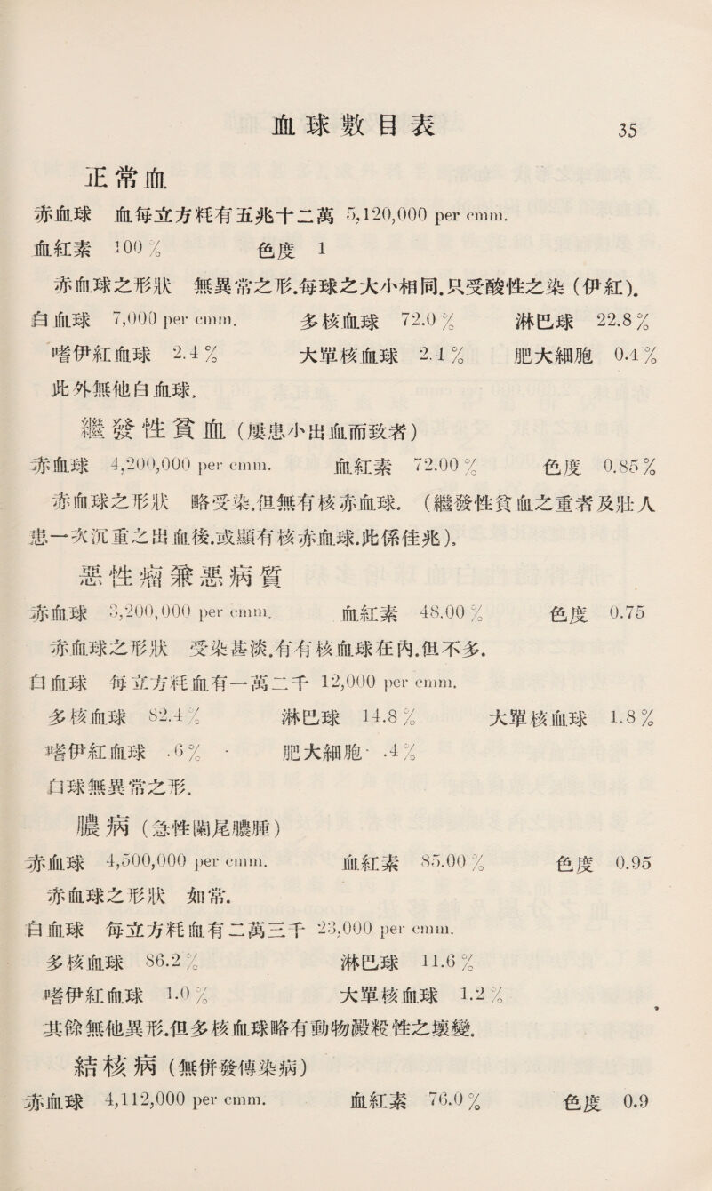 血球數目表 正常血 赤血球血每立方粍有五兆十二萬5? 120,000 per cmm. 血紅素100% 色度1 赤血球之形狀無異常之形.每球之大小相同.R受酸性之染（伊紅). 白血球7，U0[) per cmm. 多核血球72.0 % 淋巴球 22.8 % 嗜伊紅血球2.4% 大單核血球2.4% 肥大細胞0.4% 此外無他白血球， 繼發性貧血（屢患小出血而致者） 赤血球4,200,000 per cmm. 血紅素72.00 % 色度0.85% 赤血球之形狀略受染.伹無有核赤血球.(繼發性貧血之重者及壯人 患一次沉重之出血後•或顯有核赤血球.此係佳兆）， 惡性瘤兼惡病質 赤血球3/200,000 per emm. 血紅素48.00 % 色度0.75 赤血球之形狀受染甚淡.有有核血球在內.但不多. 白血球每立方粍血有一萬二千12,000 per cmm. 多核血球淋巴球14.8% 大單核血球 1.8% 增伊紅血球.(〕％ • 肥大細胞• .4% 白球無異常之形. JII yn (急性闌尾膿腫） :#血球4,500,000 per cmm. 血紅素85.00 % 色度0.95 赤血球之形狀如常. 白血球每立方粍血有二萬三千D，000 per cmm. 多核血球86.2 % 淋巴球11.6% 嗜伊紅血球L0% 大單核血球1.2% ■9 其餘無他異形.但多核血球略有動物澱粒性之壤變. 糸吉核病（無併發俜染病） 赤血球4,112,000 per cmm. 血紅素76.0% 色度0.9