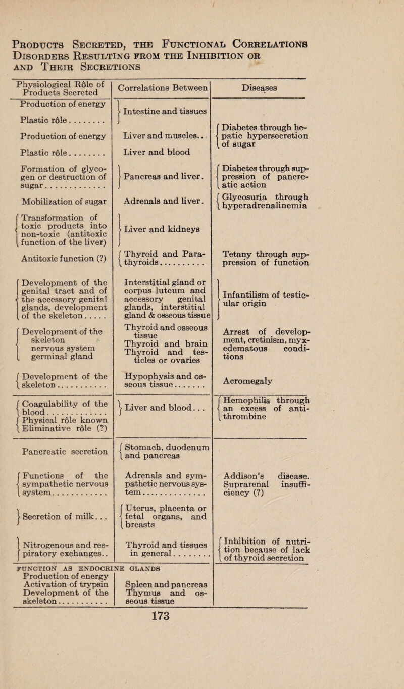 Products Secreted, the Functional Correlations Disorders Resulting from the Inhibition or and Their Secretions Physiological Rôle of Products Secreted Production of energy Plastic rôle. Production of energy Plastic rôle. Formation of glyco¬ gen or destruction of sugar. Mobilization of sugar (Transformation of toxic products into non-toxic (antitoxic function of the liver) Antitoxic function (?) Correlations Between | Intestine and tissues Liver and muscles.. Liver and blood Pancreas and liver. Adrenals and liver. > Liver and kidneys Thyroid and Para¬ thyroids . Diseases ’ Diabetes through he¬ patic hypersecretion . of sugar (Diabetes through sup¬ pression of pancre¬ atic action Glycosuria through hyperadrenalinemia Tetany through sup¬ pression of function Development of the genital tract and of • the accessory genital glands, development of the skeleton. Development of the skeleton nervous system , germinal gland Interstitial gland or corpus luteum and accessory genital glands, interstitial gland & osseous tissue Thyroid and osseous tissue Thyroid and brain Thyroid and tes¬ ticles or ovaries Infantilism of testic¬ ular origin Arrest of develop¬ ment, cretinism, myx¬ edematous condi¬ tions f Development of the \ skeleton.. f Coagulability of the \ blood. j Physical rôle known \ Eliminative rôle (?) Pancreatic secretion f Functions of the < sympathetic nervous {system. Hypophysis and os¬ seous tissue. Liver and blood... Stomach, duodenum and pancreas Adrenals and sym¬ pathetic nervous sys¬ tem . Acromegaly Hemophilia through an excess of anti¬ thrombine Addison’s disease. Suprarenal insuffi¬ ciency (?) | Secretion of milk... (Uterus, placenta or fetal organs, and breasts Nitrogenous and res- Thyroid and tissues piratory exchanges.. in general. FUNCTION AS ENDOCRINE GLANDS Production of energy Activation of trypsin Development of the skeleton.. Spleen and pancreas Thymus and os¬ seous tissue Inhibition of nutri¬ tion because of lack of thyroid secretion