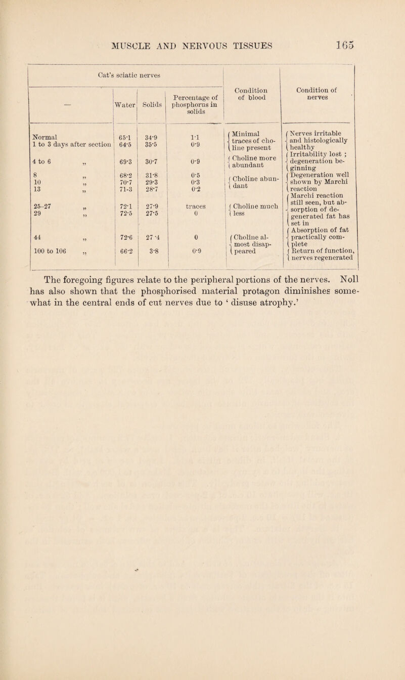 Cat’s sciatic nerves 1 Condition Percentage of of blood — W ater Solids phosphorus in solids Normal 1 to 3 days after section 65-1 64-5 34- 9 35- 5 1-1 0-9 / Minimal •j traces of cho- (line present 4 to 6 „ 69-3 30-7 0-9 f Choline more \abundant 8 10 68-2 70-7 31-8 29-3 0-5 0-3 j Choline abun- t dant 13 71-3 28-7 0-2 25-27 - 72-1 27-9 traces j Choline much 29 72-5 27-5 0 | less 44 72-6 ■ 27*4 0 1 Choline al- : 1 most disap- 100 to 106 66-2 3-8 0-9 | ! (peared Condition of nerves (Nerves irritable •j and histologically (healthy (Irritability lost ; -j degeneration be- (ginning (Degeneration well j shown by Marchi (reaction i Marchi reaction I still seen, but ab- J sorption of de¬ generated fat has set in (Absorption of fat J practically com- (plete f Return of function, 1 nerves regenerated The foregoing figures relate to the peripheral portions of the nerves. Noll has also shown that the phosphorised material protagon diminishes some¬ what in the central ends of cut nerves due to ‘ disuse atrophy.’