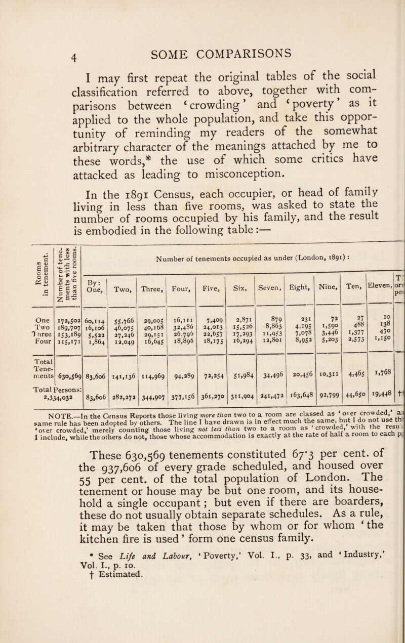 I may first repeat the original tables of the social classification referred to above, together with com¬ parisons between £ crowding ’ and c poverty * as it applied to the whole population, and take this oppor¬ tunity of reminding my readers of the somewhat arbitrary character of the meanings attached by me to these words,* the use of which some critics have attacked as leading to misconception. In the 1891 Census, each occupier, or head of family living in less than five rooms, was asked to state the number of rooms occupied by his family, and the result is embodied in the following table:— C (f) <D s g O V 3 c One Two 1 nree Four Total Tene¬ ments • 01 cn w tn r; Cue u —' O 2 4-* *-• 2*^ 2; x s ^ £ g J 172,502 189,707 153,189 115,171 630,569 2,334,032 Number of tenements occupied as under (London, 1891) : By: One, Two, Three, Four, Five, Six, Seven, Eight, Nine, Ten, Eleven, T or pe 60,114 16,106 5,532 1,864 55,766 46,o75 27,246 12,049 29,005 40,168 29,151 16,645 16,in 32,486 26,796 18,896 7,409 24,013 22,657 18,175 2,871 15,526 17.293 16.294 879 8,863 11,953 12,801 231 4T95 7,078 8,952 72 i,S9° 3,446 5,203 27 488 i,377 2,573 10 138 47o 1,150 83,606 141,136 114,969 94,389 73,254 51,984 34,496 20,456 10,311 4,465 1,768 83,606 282,273 344,907 j 377,156 361,270 3H,904 341,472 163,648 92,799 44,650 19,448 tl NOTE.—In the Census Reports those living more than two to a room are classed as over crowaea, a same rule has been adopted by others. The line I have drawn is in effect much the same, but 1 do not use th ‘over crowded,’ merely counting those living not less than two to a room as crowded, with he i include, while the others do not, those whose accommodation is exactly at the rate of half a room to each p These 630,569 tenements constituted 67*3 per cent, of the 937,606 of every grade scheduled, and housed over 55 per cent, of the total population of London. The tenement or house may be but one room, and its house¬ hold a single occupant; but even if there are boarders, these do not usually obtain separate schedules. As a rule, it may be taken that those by whom or for whom * the kitchen fire is used ’ form one census family. * See Life and Labour, 'Poverty,' Vol. I., p. 33, and 4 Industry,' Vol. I., p. 10. f Estimated.