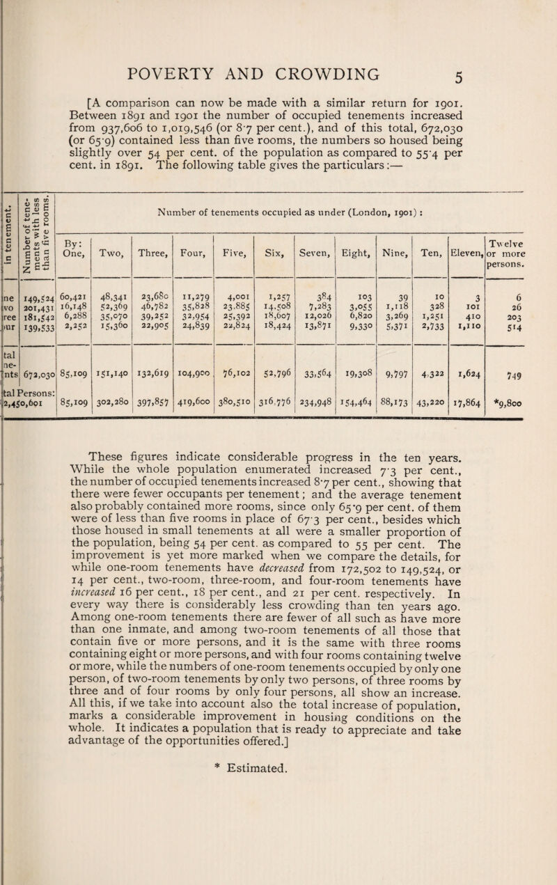 [A comparison can now be made with a similar return for 1901. Between 1891 and 1901 the number of occupied tenements increased from 937,606 to 1,019,546 (or 87 per cent.), and of this total, 672,030 (or 657) contained less than five rooms, the numbers so housed being slightly over 54 per cent, of the population as compared to 55^4 per cent, in 1891. The following table gives the particulars:— tfl to U 01 g o o u C V U ' Number of tenements occupied as under (London, 1901) : V C V 4-J c Number < ments w than fiv( By: One, Two, Three, Four, Five, Six, Seven, Eight, Nine, Ten, Eleven, Twelve or more persons. ne I49*S24 60,421 48,34! 23,68c 11,279 35,828 4,001 i,257 384 103 39 10 3 6 VO 201,431 16,148 52,3^9 46,782 23-885 14.508 7,283 3,o55 1,118 328 101 26 ree 181,342 6,288 35,o7o 39,252 32,954 25,392 18,607 12,026 6,820 3,269 1,251 410 203 >ur 139*533 2,252 i5.36o 22,905 24,839 22,824 18,424 13,871 9,330 5,371 2,733 1,no S'4 tal ne- nts 672,030 85.109 131,140 132,619 104,900 76,102 52,796 33,564 19,308 9,797 4,322 1,624 749 tail 2,4£ Persons: 0,601 85,109 302,280 397,857 419,600 380,510 316,776 234,948 154,464 88,173 43,220 17,864 *9,800 These figures indicate considerable progress in the ten years. While the whole population enumerated increased 7-3 per cent., the number of occupied tenements increased 87 per cent., showing that there were fewer occupants per tenement; and the average tenement also probably contained more rooms, since only 65*9 per cent, of them were of less than five rooms in place of 67-3 per cent., besides which those housed in small tenements at all were a smaller proportion of the population, being 54 per cent, as compared to 55 per cent. The improvement is yet more marked when we compare the details, for while one-room tenements have decreased from 172,502 to 149,524, or 14 per cent., two-room, three-room, and four-room tenements have increased 16 per cent., 18 per cent., and 21 per cent, respectively. In every way there is considerably less crowding than ten years ago. Among one-room tenements there are fewer of all such as have more than one inmate, and among two-room tenements of all those that contain five or more persons, and it is the same with three rooms containing eight or more persons, and with four rooms containing twelve or more, while the numbers of one-room tenements occupied by only one person, of two-room tenements by only two persons, of three rooms by three and of four rooms by only four persons, all show an increase. All this, if we take into account also the total increase of population, marks a considerable improvement in housing conditions on the whole. It indicates a population that is ready to appreciate and take advantage of the opportunities offered.]