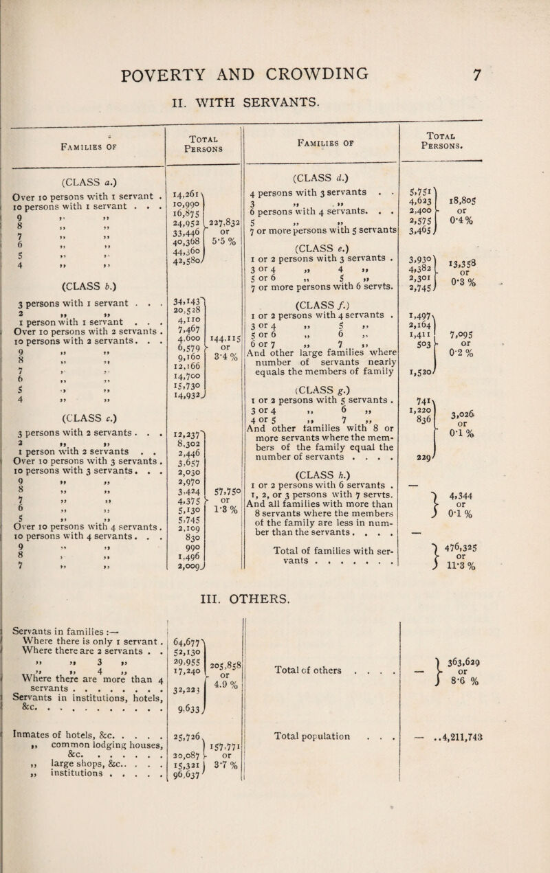 II. WITH SERVANTS. Families of (CLASS a.) Over io persons with i servant io persons with i servant . . 9 8 7 6 5 4 (CLASS b.) 3 persons with i servant . . . 2 »» »> 1 person with i servant . . . Over io persons with 2 servants . 10 persons with 2 servants. . . 9 ,j »» 8 7 6 M ,* 5 >» >> 4 >> »» (CLASS c.) 3 persons with 2 servants . . . 2 u ») 1 person with 2 servants . . Over 10 persons with 3 servants . 10 persons with 3 servants. . . 9 »> >» 8 7 ,, ,» 6 ,, ,, 5 », >, Over 10 persons with 4 servants . 10 persons with 4 servants. . . 9 »» ,, 8 , ,, 7 » >> 14.261 10,990 16,875 24.952 V 33,446 r 40,368 44,360 42,580/ 227,832 or 5’5 % 34,143^ 20,528 4,110 7,467 4,600 6,579 h 9,160 12,! 66 14,700 15,73° 14,932 12,237' 8.302 2,446 3,657 2,030 2,970 3,424 4,375 5,130 5,745 2,109 830 990 1,496 2,009J 144,115 or 3-4 % Families of 57,75o or 1*8% (CLASS d.) 4 persons with 3 servants . . 3 ,» »» 6 persons with 4 servants. . . 5 ,» »> 7 or more persons with 5 servants (CLASS e.) 1 or 2 persons with 3 servants . 3 or 4 „ 4 „ 5 or 6 „ 5 „ 7 or more persons with 6 servts. (CLASS /.) 1 or 2 persons with 4 servants . 3 or 4 ,, 5 », 5 or 6 „ 6 6 or 7 ,» 7 _ t »» And other large families where number of servants nearly equals the members of family (CLASS g.) 1 or 2 persons with 5 servants . 74W 3 or 4 „ 6 „ 1,220 836 4 or 5 ,, 7 „ And other tamilies with 8 or more servants where the mem¬ bers of the family equal the number of servants .... 229/ (CLASS h.) x or 2 persons with 6 servants . 1, 2, or 3 persons with 7 servts. And all families with more than 8 servants where the members ot the family are less in num¬ ber than the servants.... } Total of families with ser¬ vants . Total Persons. 3,930) 4,382 ! 2,301 r 2,745/ i,497 2,164 1,411 503 18,805 or 0-4% 13,358 or 0*3 % 7,095 or 0-2 % L 1,520/ 3,026 or OT % 4,344 or OT % 476,325 or 11*3 % III. OTHERS. i Servants in families Where there is only 1 servant . Where there are 2 servants . . ,, »» 3 », »» 4 ,, Where there are more than 4 servants. J Servants in institutions, hotels, &c. f Inmates of hotels, &c. ,, common lodging houses, &c. ,, large shops, &c. ,, institutions. 64,677^ 52,130 29,955 17,240 32,223 9,633 205,858 or 4.9 % 25,726 I57,77i ^ or 15,321 3'7 % 96,637 7 50,087 Total of others Total population } 363,629 or 8-6 % — ..4,211,743