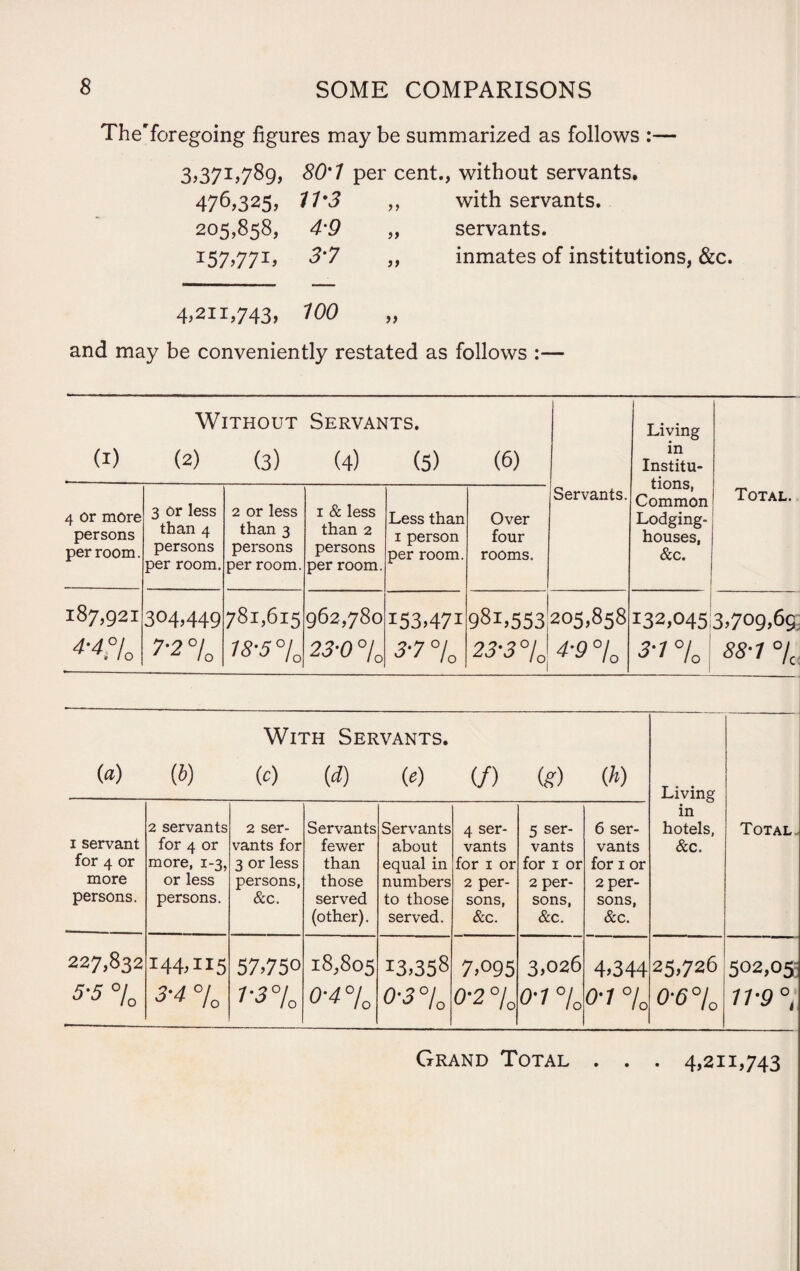 The'foregoing figures may be summarized as follows :— 3.371.789. 80'1 per cent., without servants. 476,325. 11-3 „ with servants. 205,858, 4-9 „ servants. I57,77I, 3-7 „ inmates of institutions, &c 4,211,743, 100 „ and may be conveniently restated as follows :— Without Servants. (1) (2) (3) (4) (5) (6) Servants. Living in Institu¬ tions, Common Lodging- houses, &c. Total. 4 Or more persons per room. 3 or less than 4 persons per room. 2 or less than 3 persons per room. i & less than 2 persons per room. Less than 1 person per room. Over four rooms. 187,921 4-4°l0 304,449 7-2 % 781,615 18-5% 962,780 23-0 % 153,471 3-7 % 981,553 22-2% 205,858 4-9 °j 0 132,045 3-1 % 3,709,69, «?-7 °/t With Servants. («) W (0 (i) (e) (/) (ff) (A) Living in hotels, &c. Total i servant for 4 or more persons. 2 servants for 4 or more, 1-3, or less persons. 2 ser¬ vants for 3 or less persons, &c. Servants fewer than those served (other). Servants about equal in numbers to those served. 4 ser¬ vants for 1 or 2 per¬ sons, &c. 5 ser¬ vants for 1 or 2 per¬ sons, &c. 6 ser¬ vants for 1 or 2 per¬ sons, &c. 227,832 % 144,115 3-4 % 57,750 1-3°lo 18,805 0-4°/0 13,358 OS% 7,095 0-2 % 3,026 o-i % 4,344 o-i % 25,726 0-6°/o 502,05; 11-9 °, Grand Total . . . 4,211,743